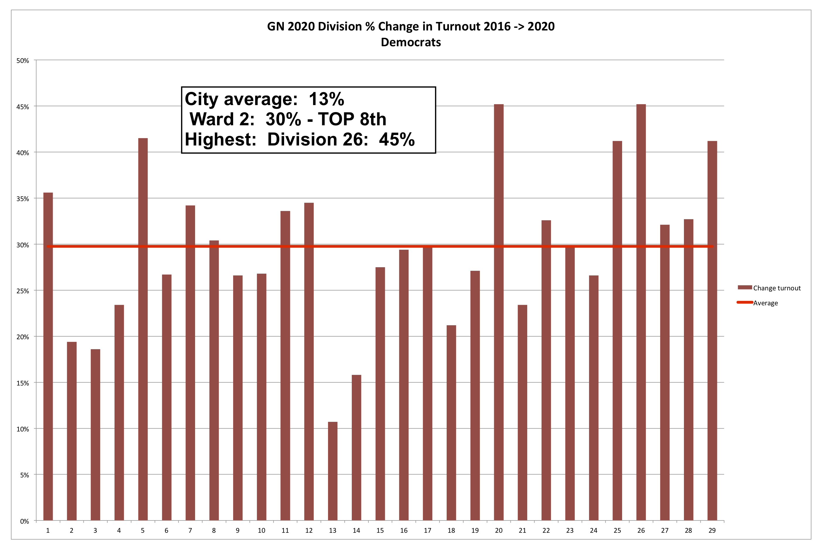 % Change in Turnout 2016 and 2020 by Division GN 2020 Philadelphia 2nd Ward 2020 General Election % Change in Turnout 2016 to 2020 by Division - Democrats