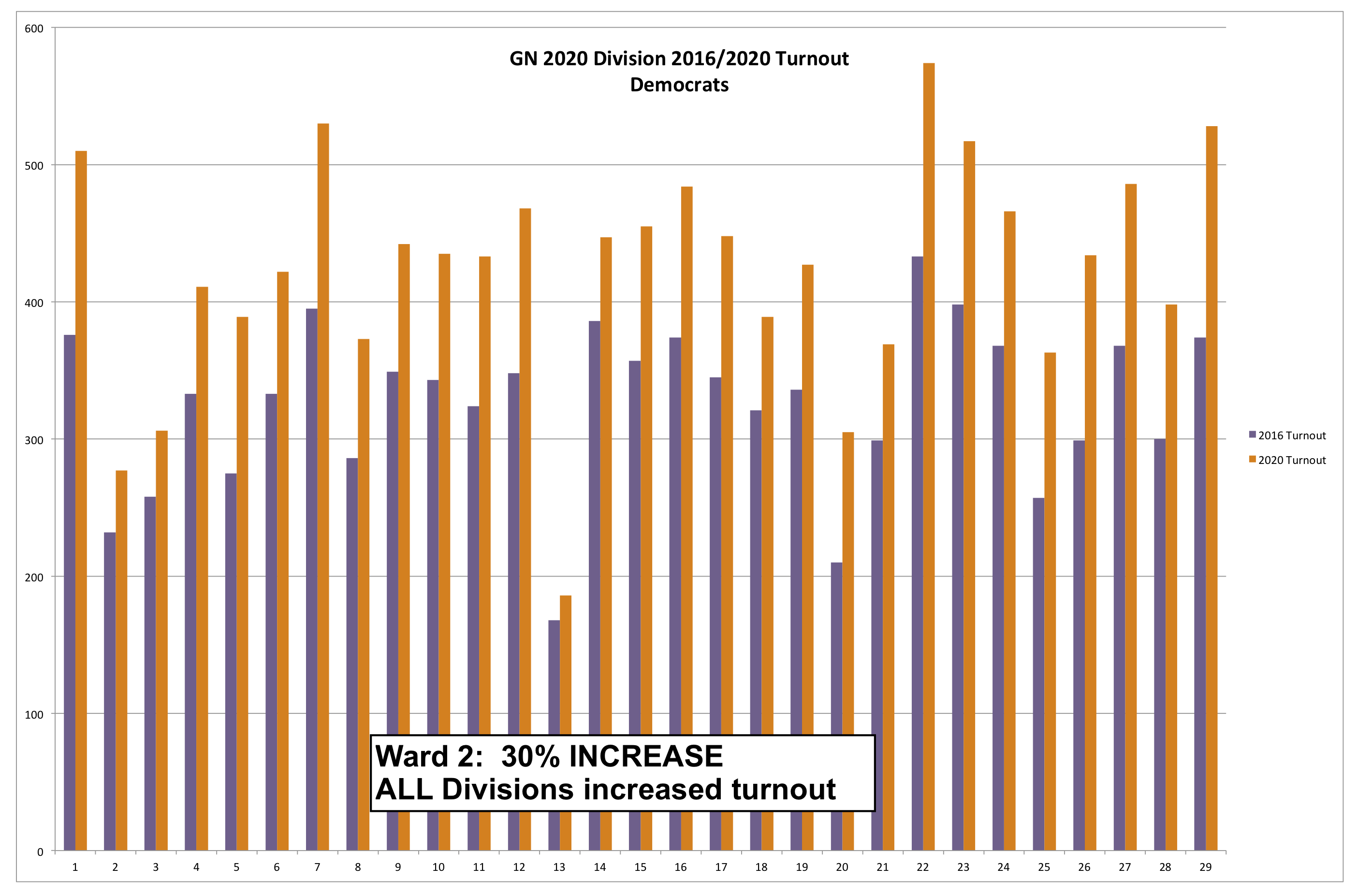 GN 2016 2020 comparison by Division GN 2020 Philadelphia 2nd Ward 2020 General Election Turnout 2016 to 2020 by Division - Democrats