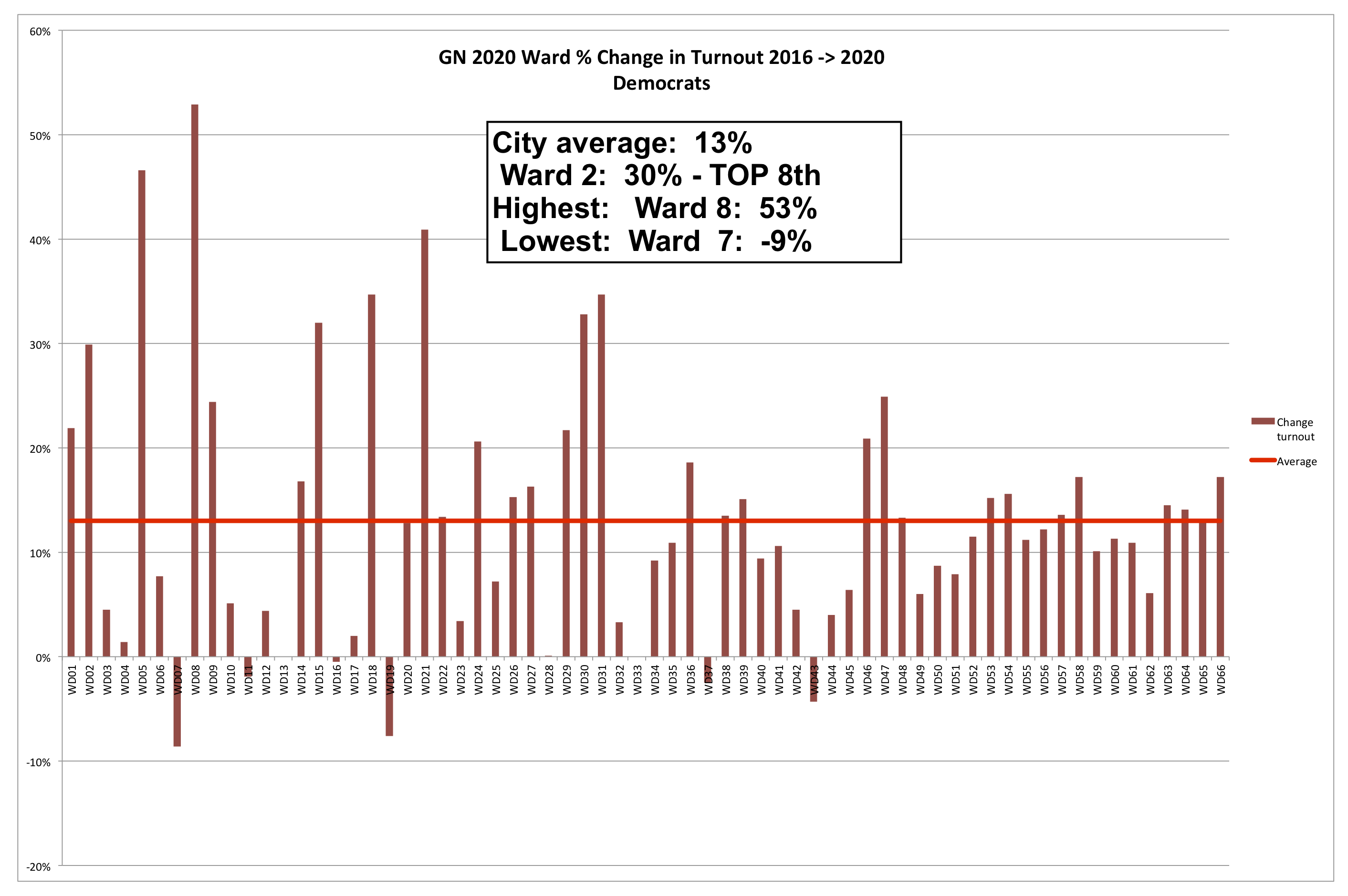 Philadelphia 2nd Ward 2020 General Election % 2016 2020 Comparison - Democrats