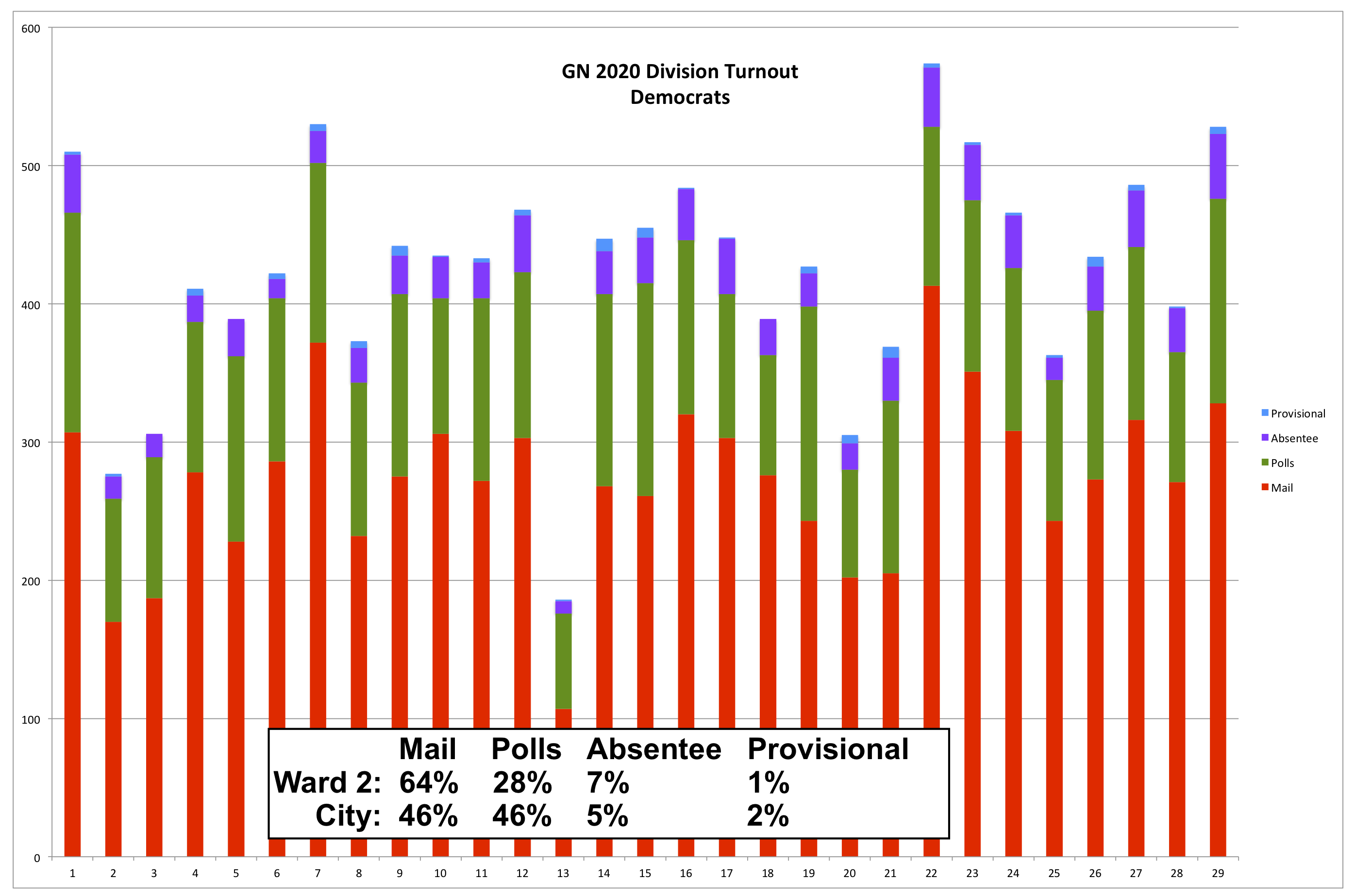 Voting Method Turnout by Division GN 2020 Philadelphia 2nd Ward 2020 General Election Turnout Voting Method by Division - Democrats