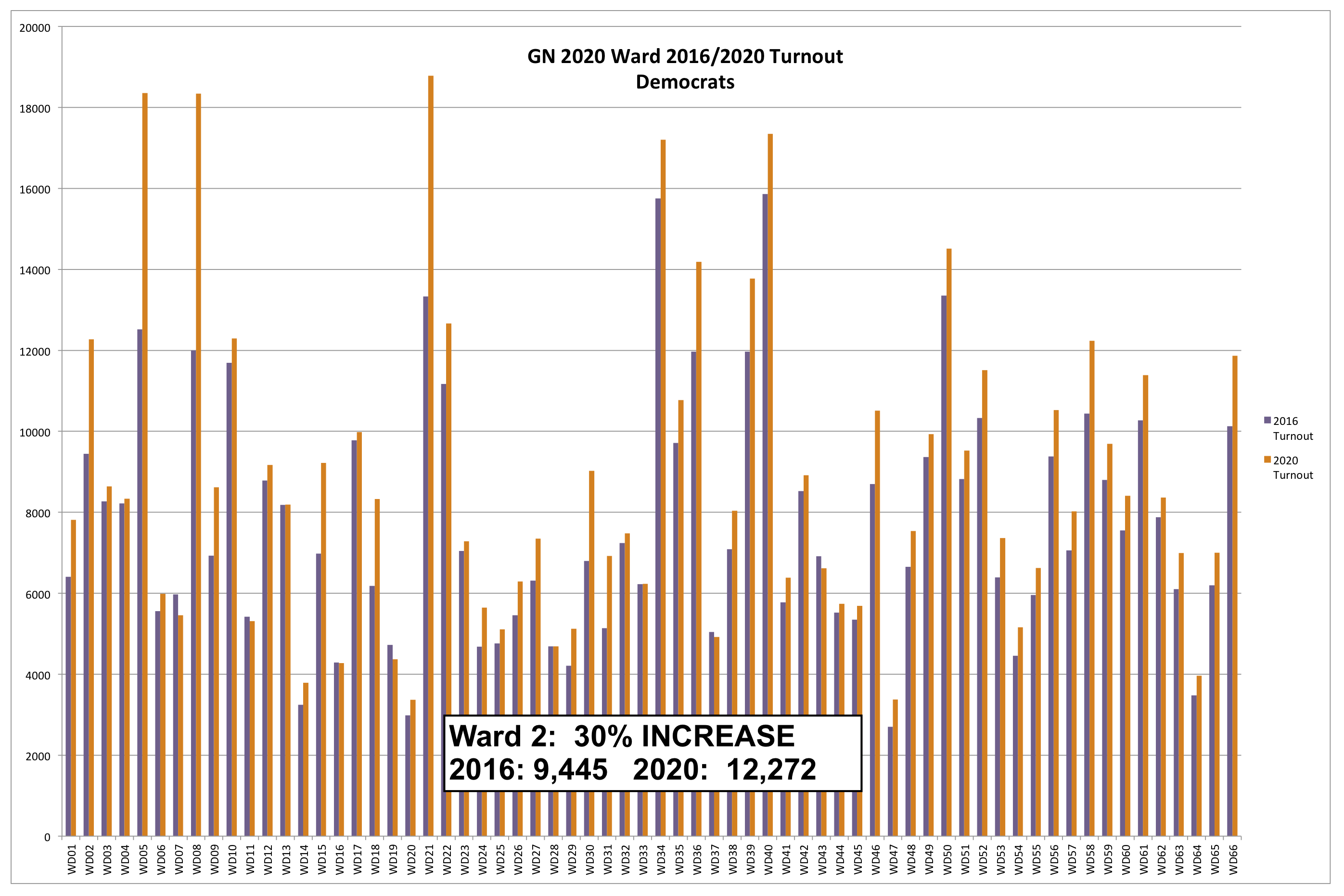 Philadelphia 2nd Ward 2020 General Election 2016 2020 Comparison - Democrats