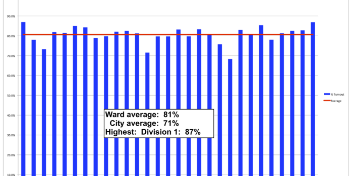 Philadelphia 2nd Ward 2020 General Election % Turnout By Division - Democrats