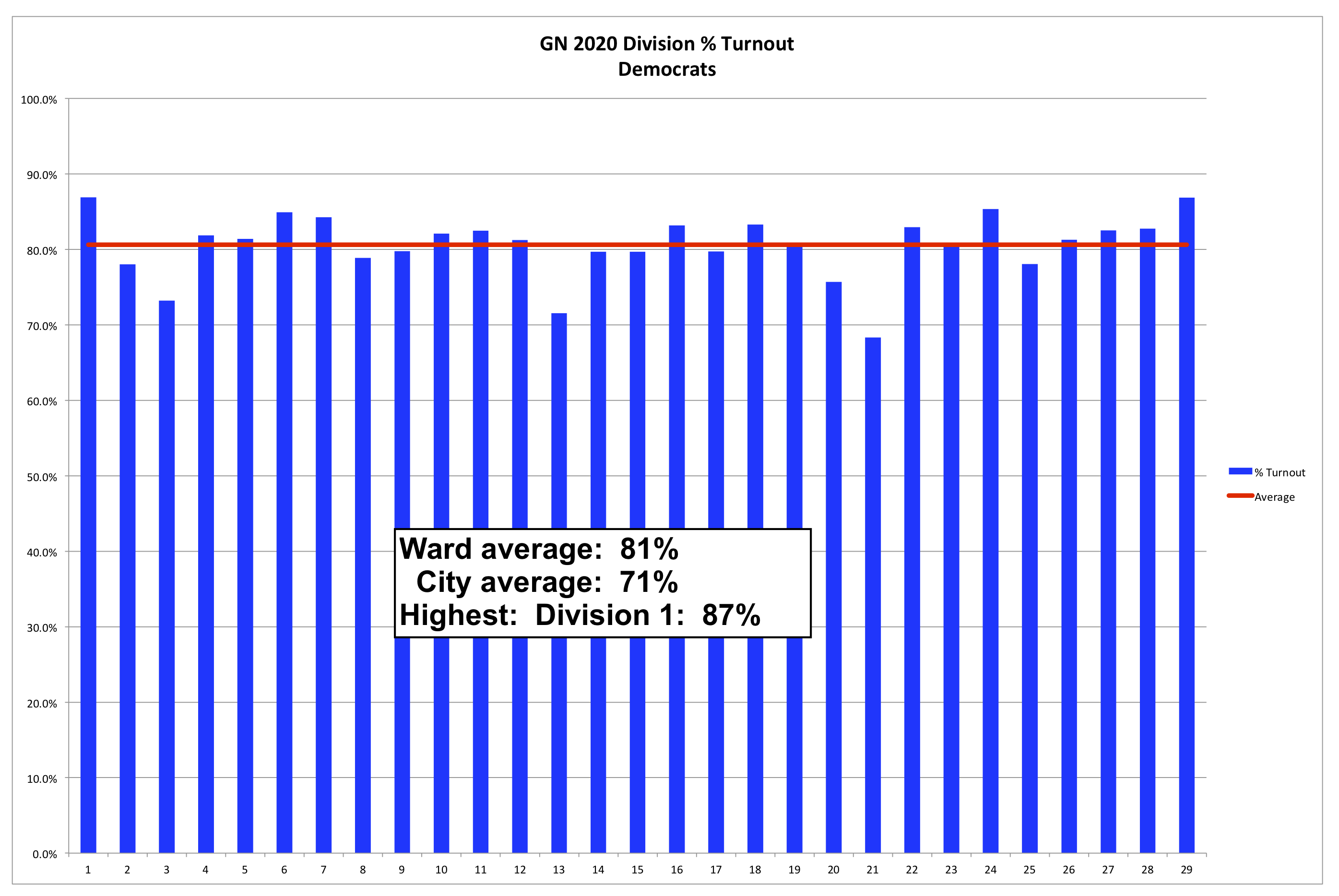 % Turnout by Division GN 2020 Philadelphia 2nd Ward 2020 General Election % Turnout by Division - Democrats