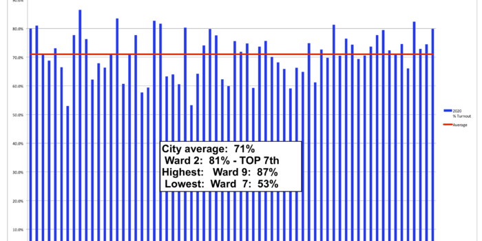Philadelphia 2nd Ward 2020 General Election % Turnout - Democrats