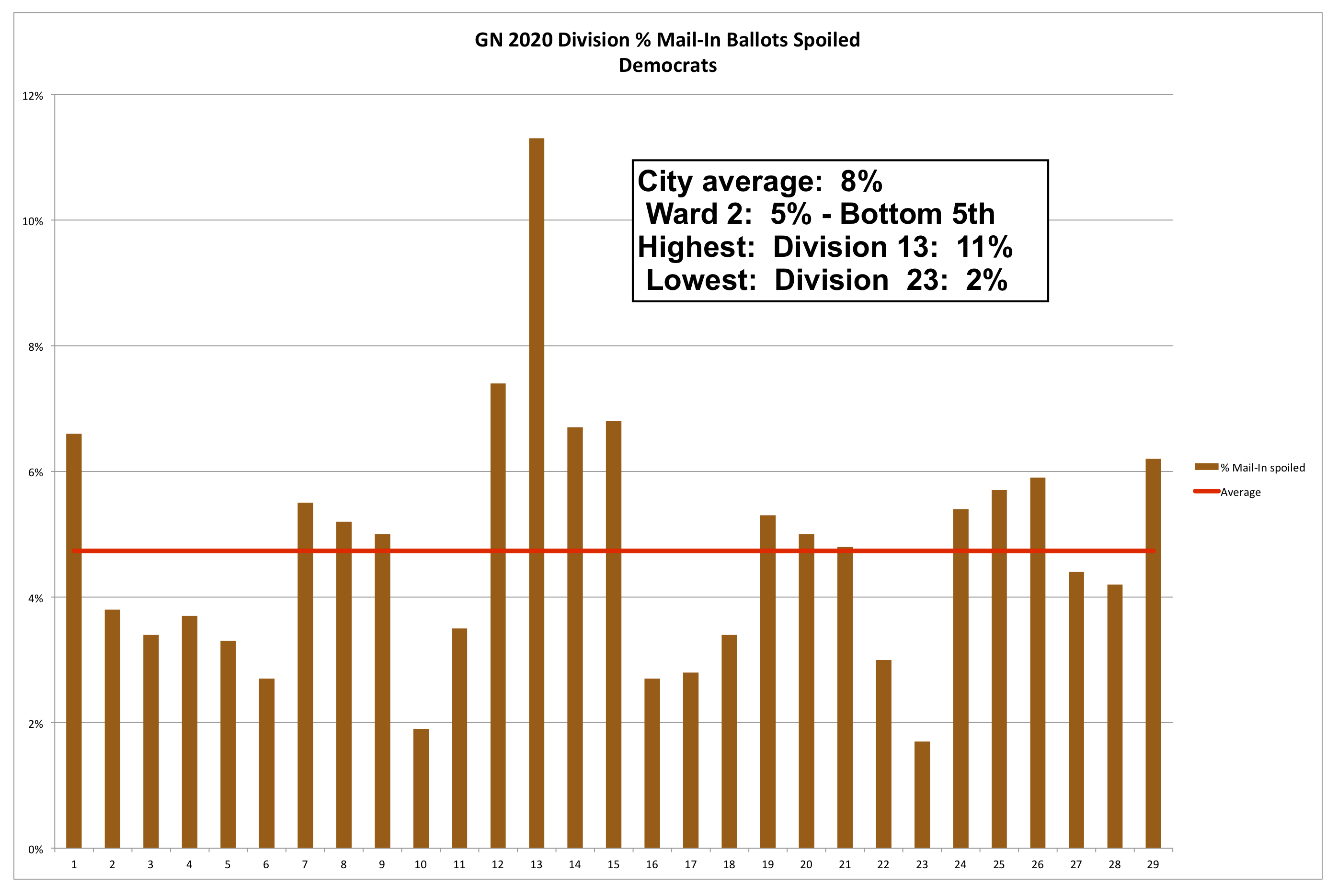 % Mail Ballots Spoiled by Division GN 2020 Philadelphia 2nd Ward 2020 General Election % Spoiled Ballots by Division - Democrats