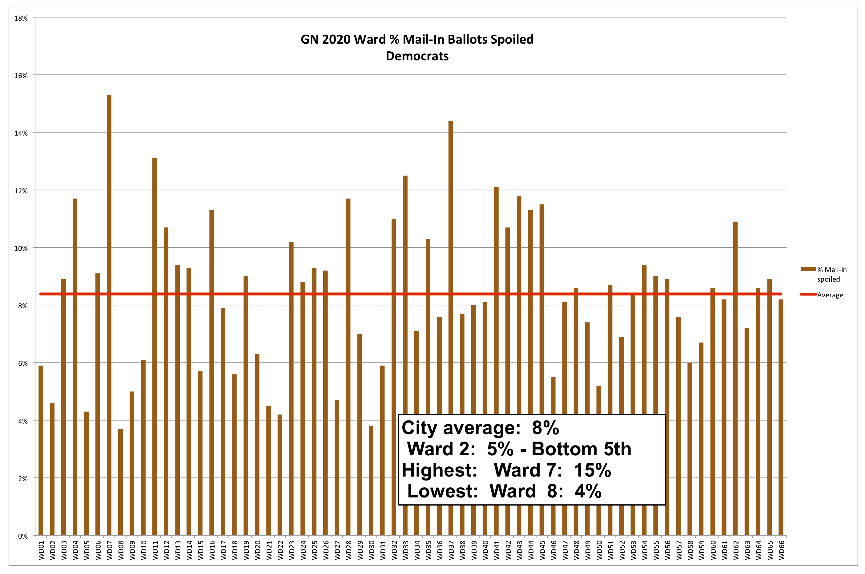 Philadelphia 2nd Ward 2020 General Election Turnout Voting Method - Democrats