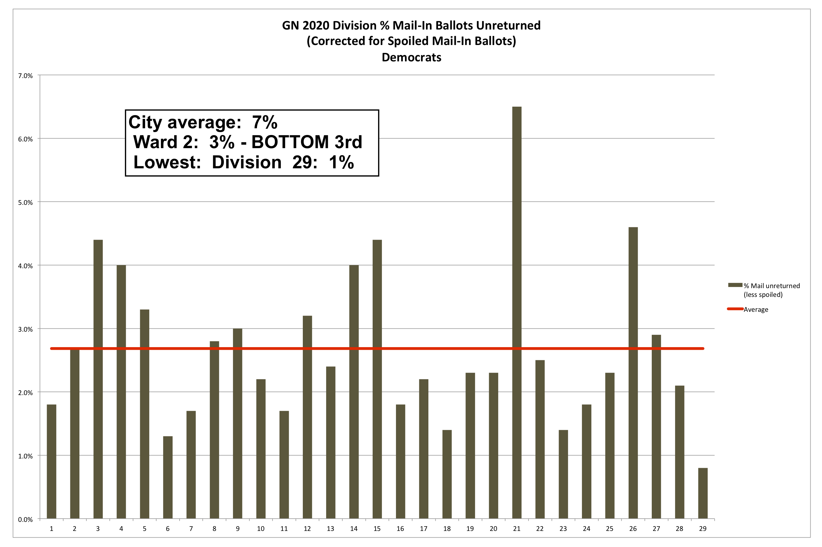 % Mail-in Ballots Unreturned by Division GN 2020 Philadelphia 2nd Ward 2020 General Election % Unreturned Mail-in Ballots by Division - Democrats