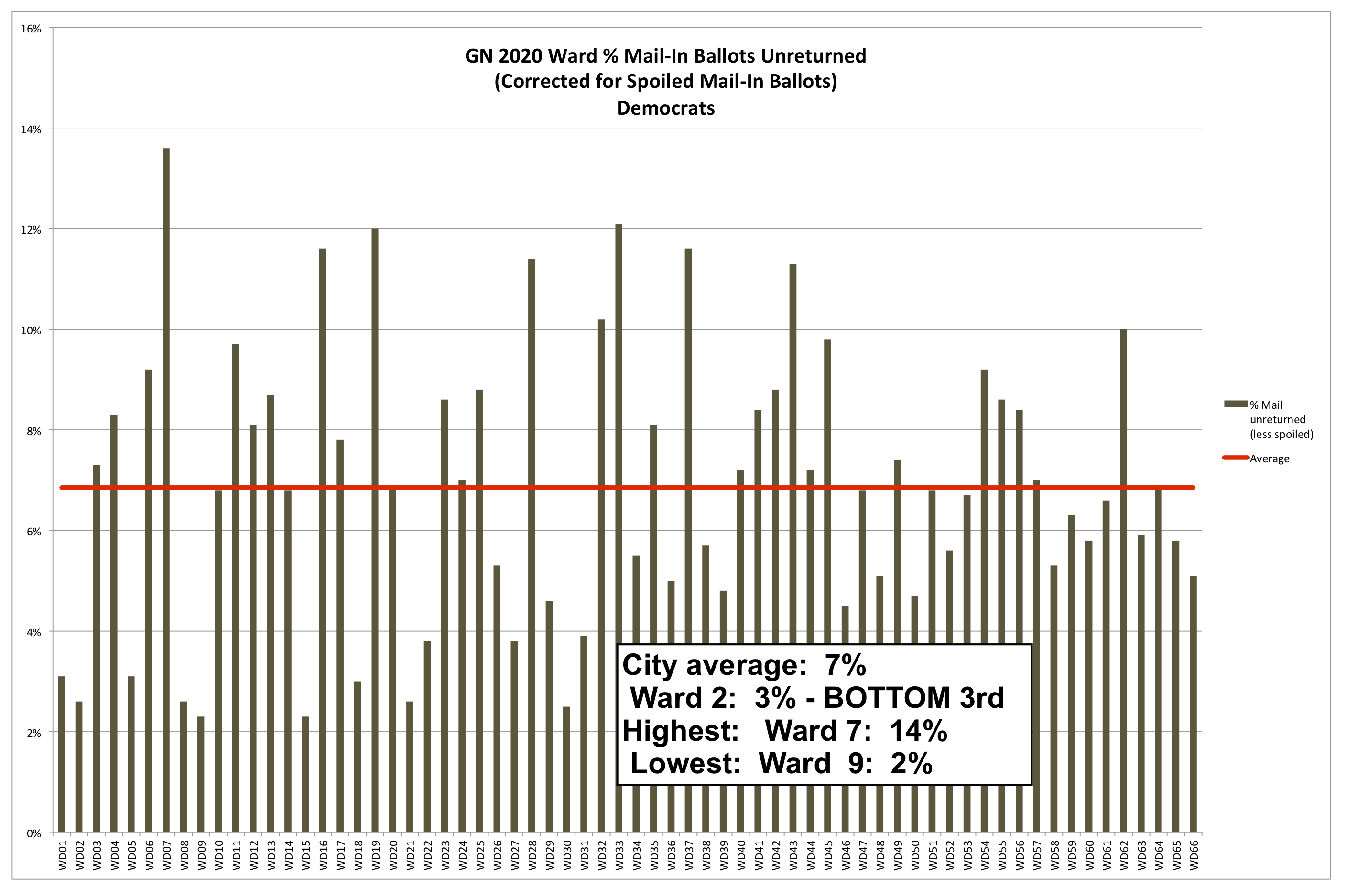 Philadelphia 2nd Ward 2020 General Election % Mail-in Ballots Unreturned - Democrats