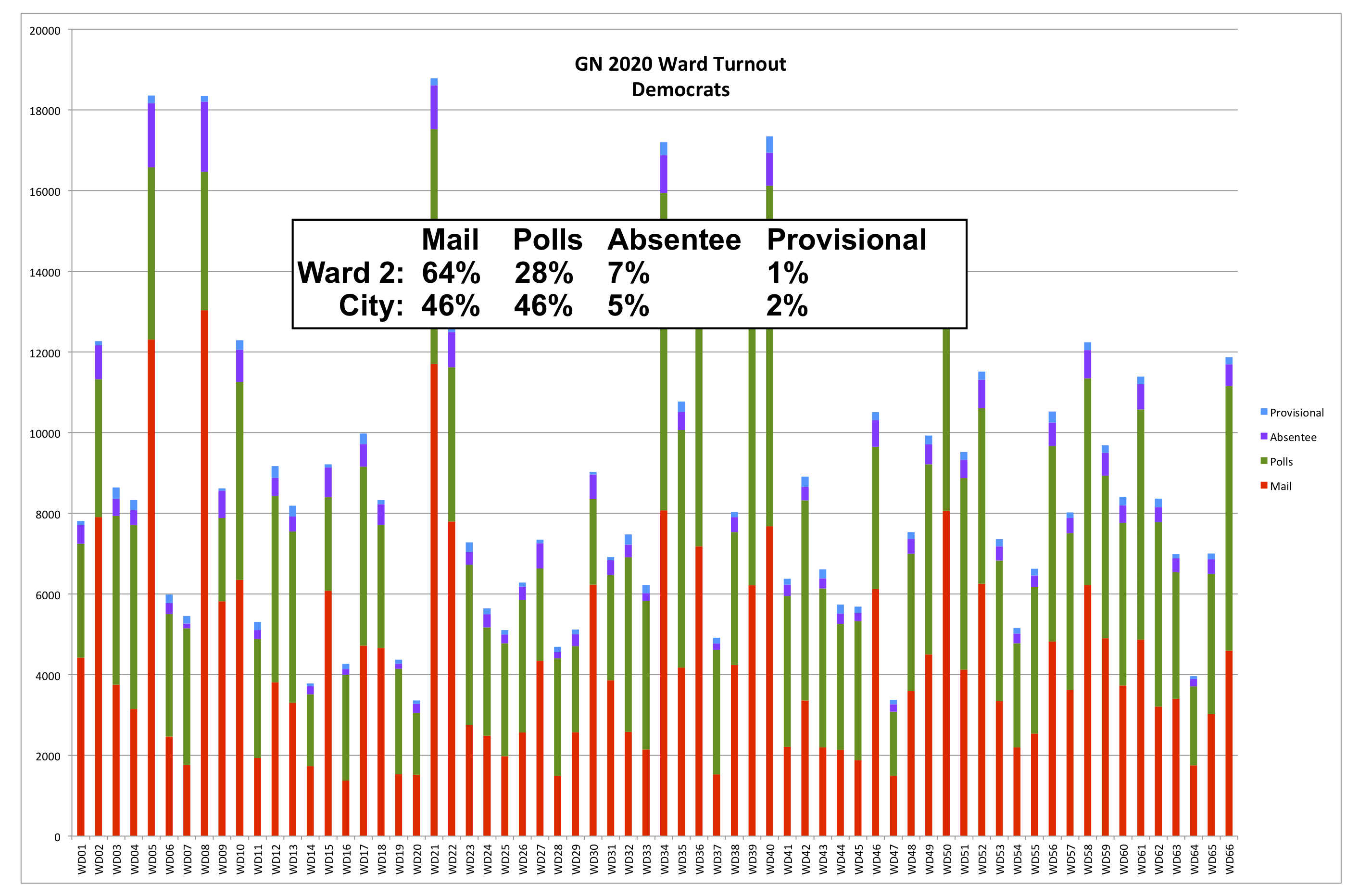 Philadelphia 2nd Ward 2020 General Election Turnout Voting Method - Democrats