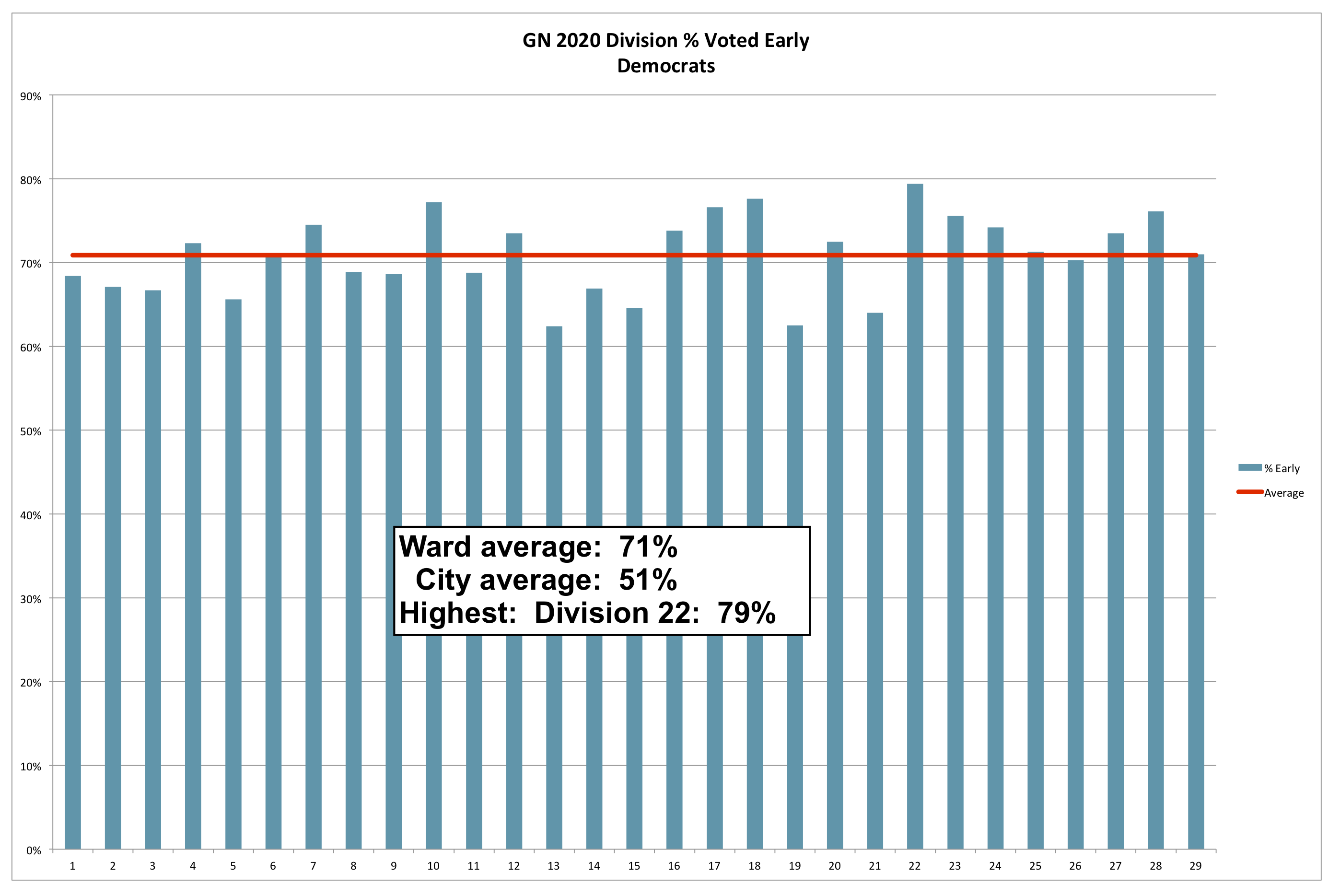 % voted early by Division GN 2020 Philadelphia 2nd Ward 2020 General Election % Voted Early by Division - Democrats