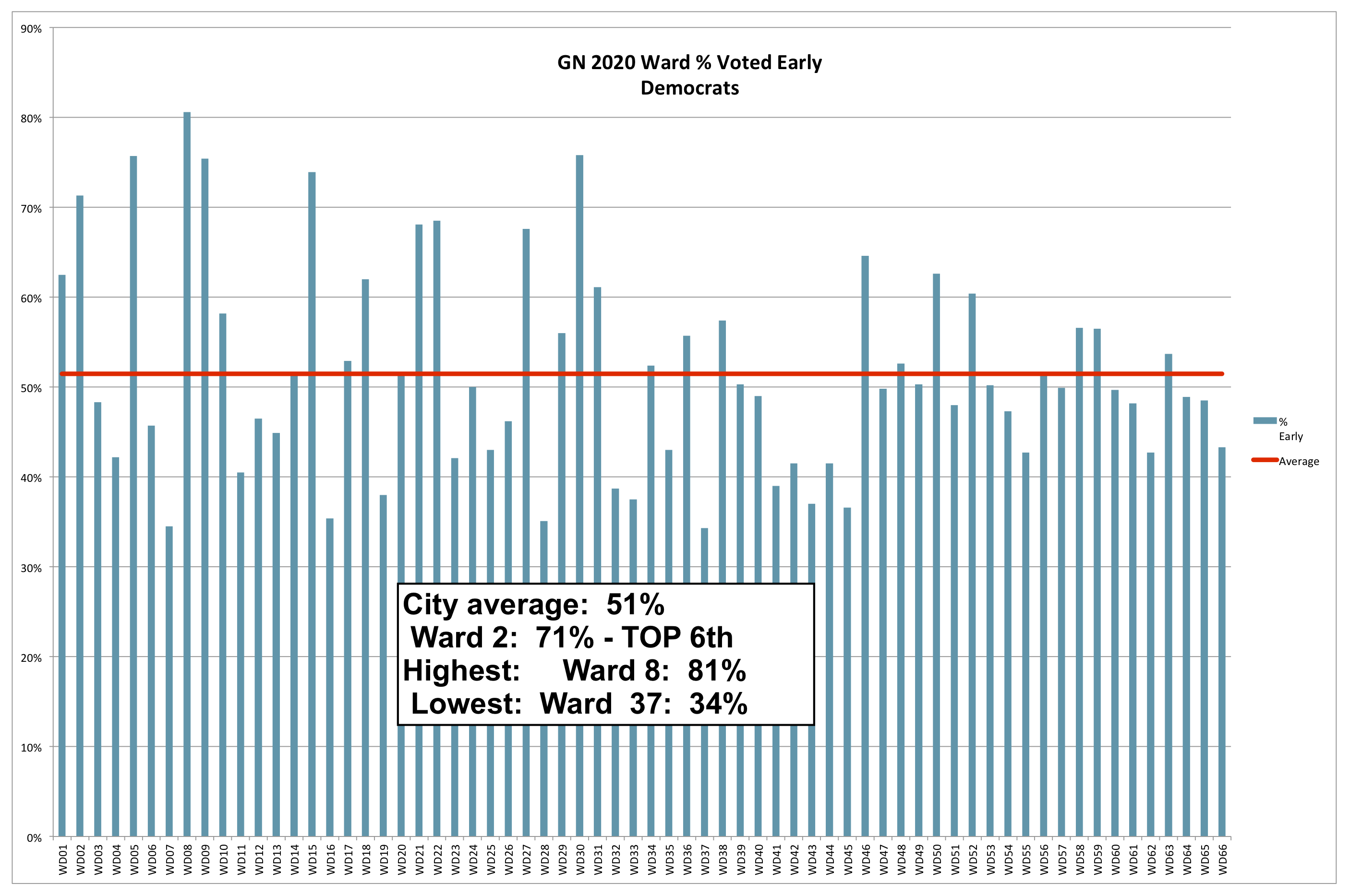 Philadelphia 2nd Ward 2020 General Election % Voted Early - Democrats
