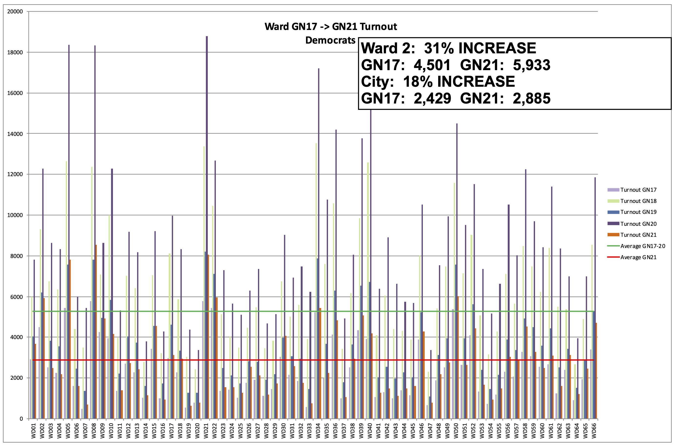 Philadelphia 2nd Ward 2017-2021 General Election Turnout - Democrats