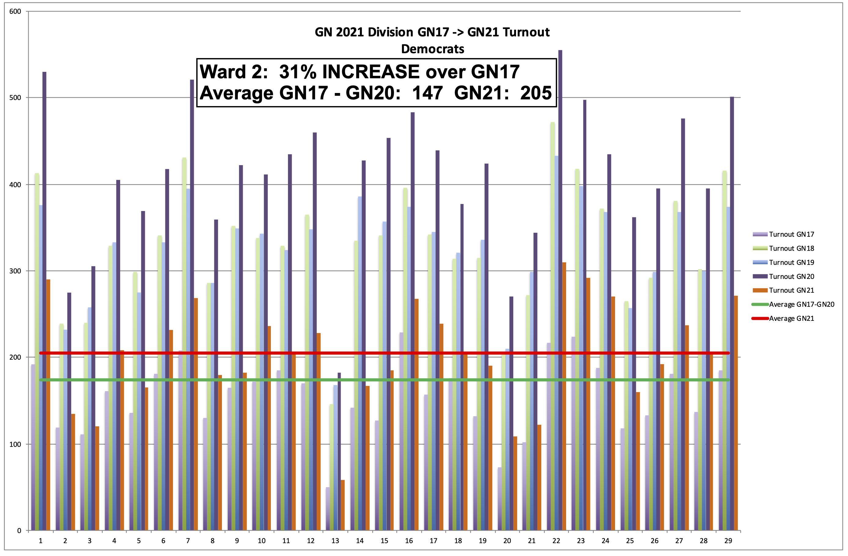 Philadelphia 2nd Ward 2017-2021 General Election Turnout by Division - Democrats