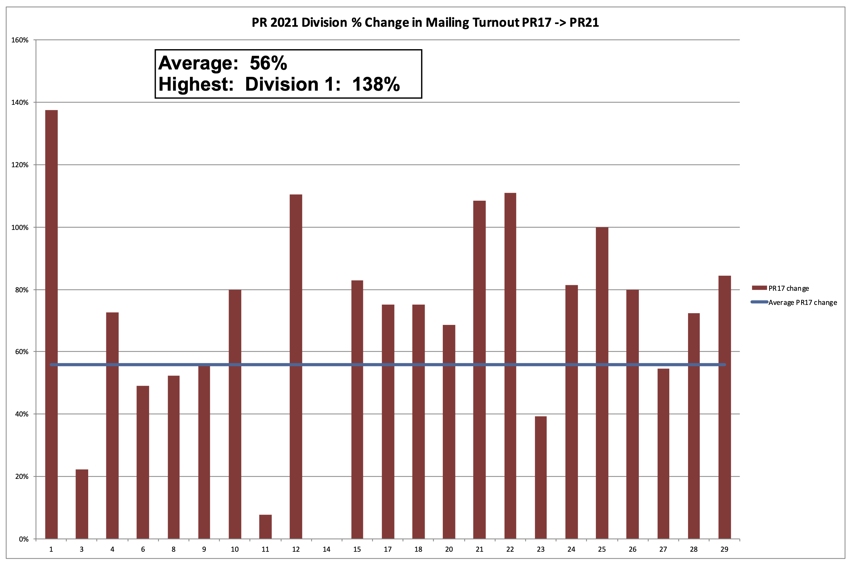 Philadelphia 2nd Ward 2017-2021 Primary Election Mailing Change Turnout by Division - Democrats