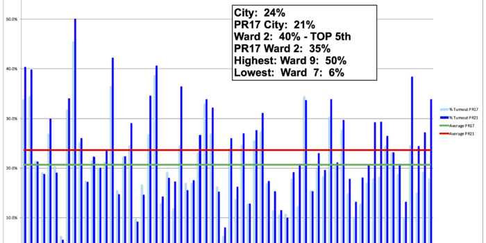 Philadelphia 2nd Ward 2017-2021 Primary Election % Turnout - Democrats