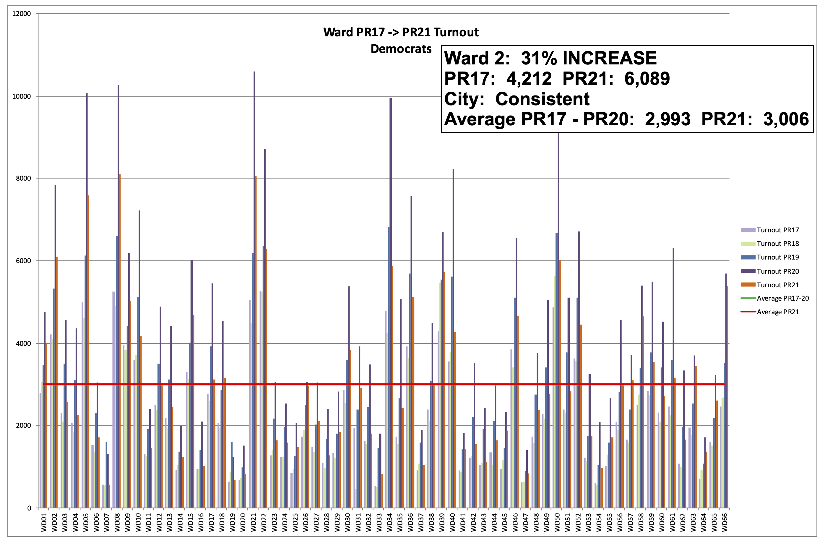 Philadelphia 2nd Ward 2017-2021 Primary Election Turnout - Democrats
