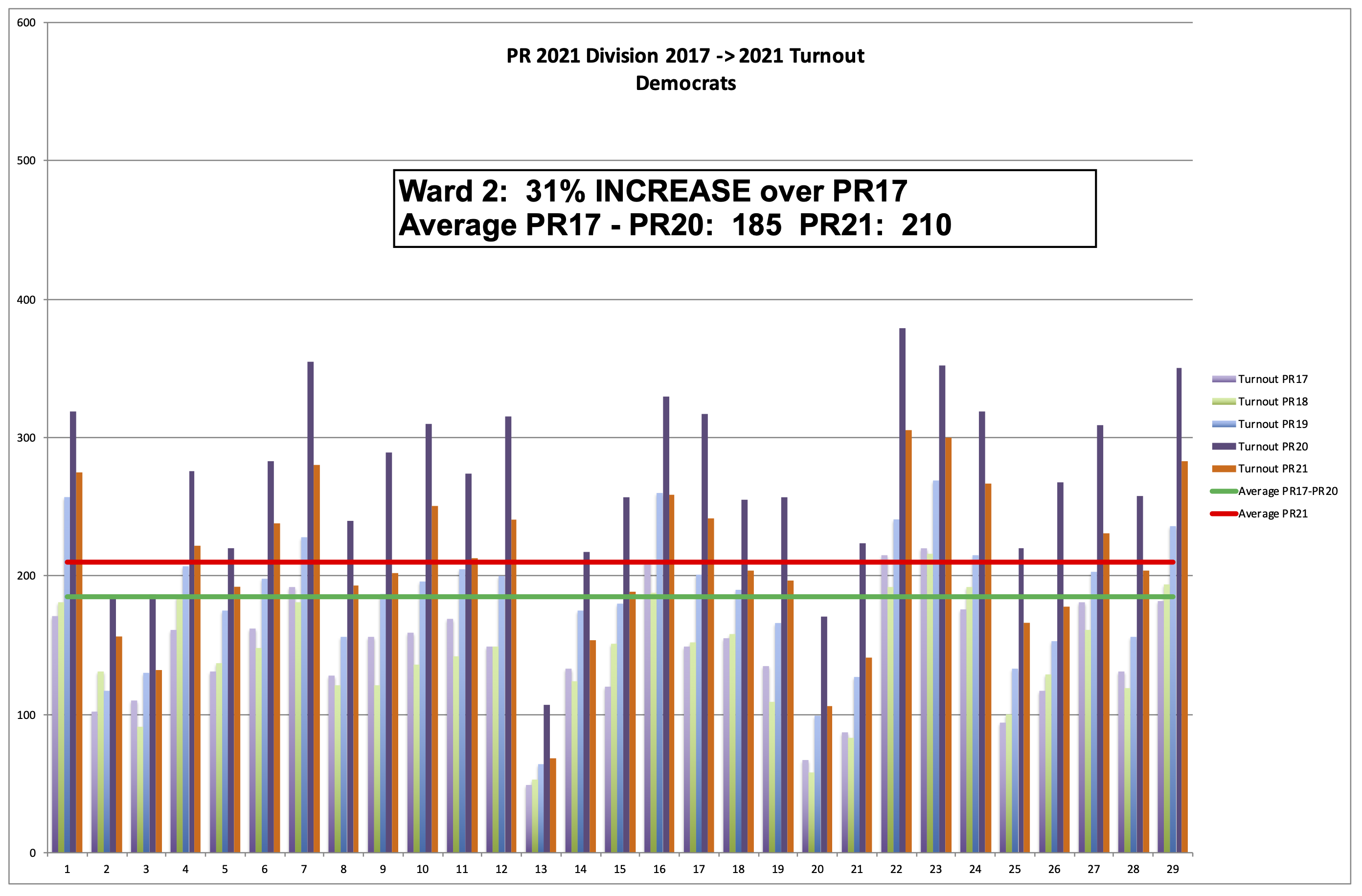Philadelphia 2nd Ward 2017-2021 Primary Election Turnout by Division - Democrats