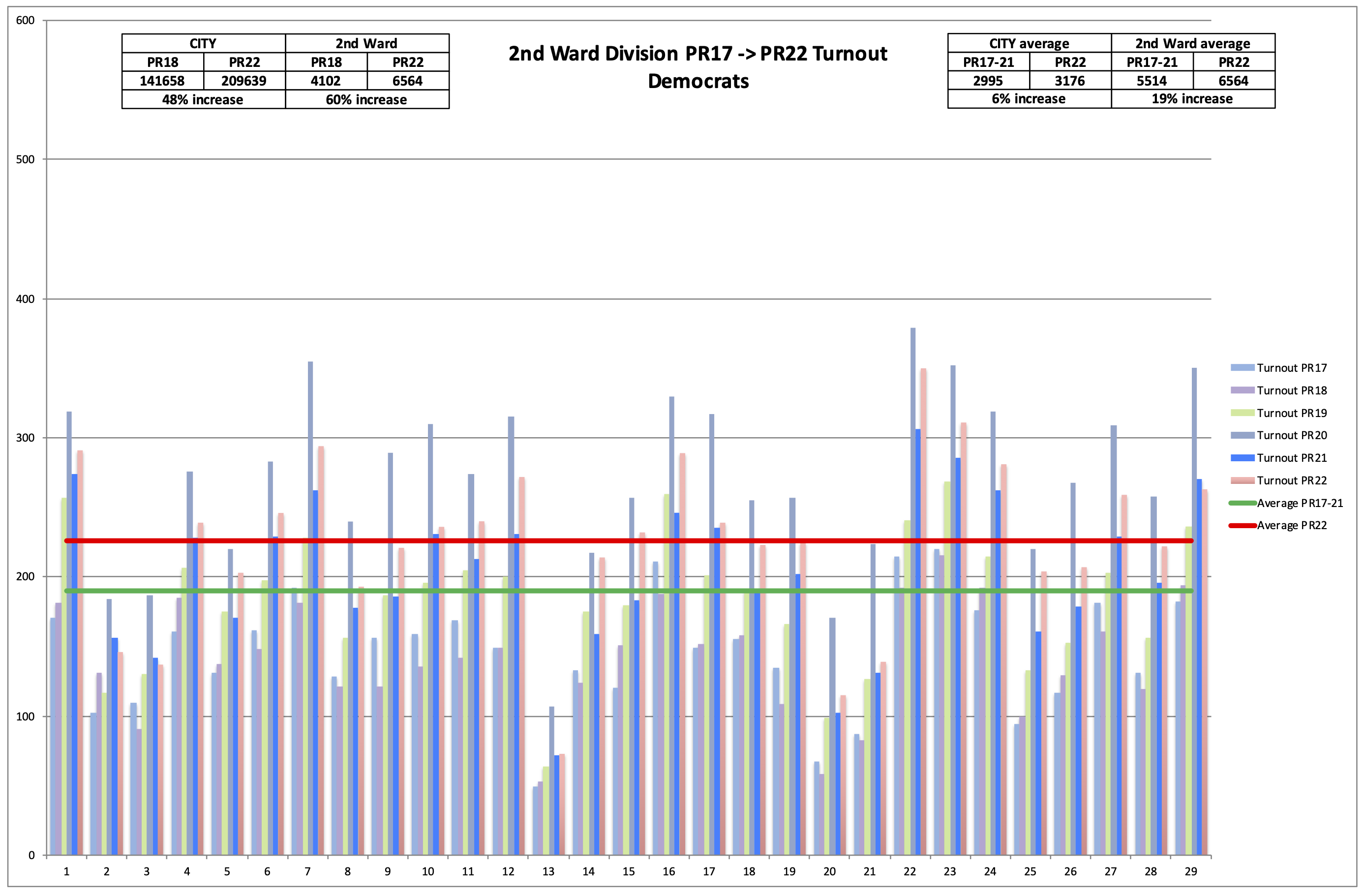 Philadelphia 2nd Ward 2017-2022 Primary Election Turnout by Division - Democrats
