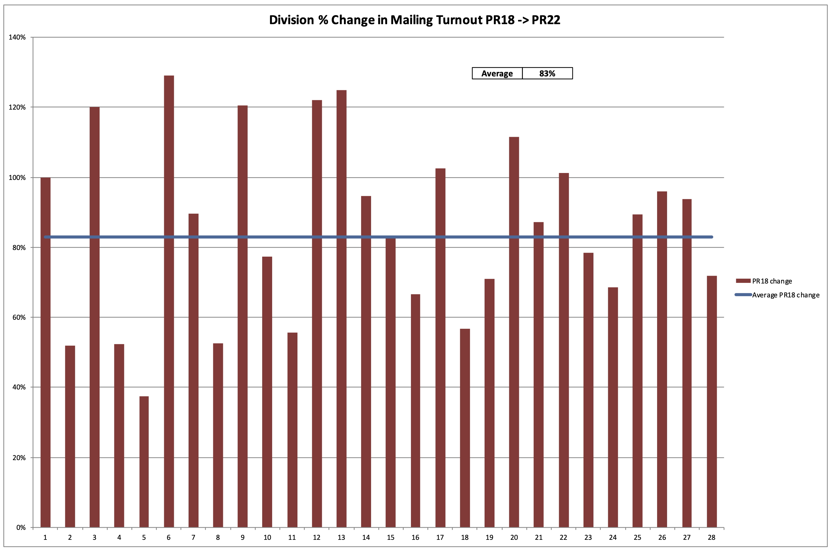 Philadelphia 2nd Ward 2018-2022 Primary Election Mailing Change Turnout by Division - Democrats