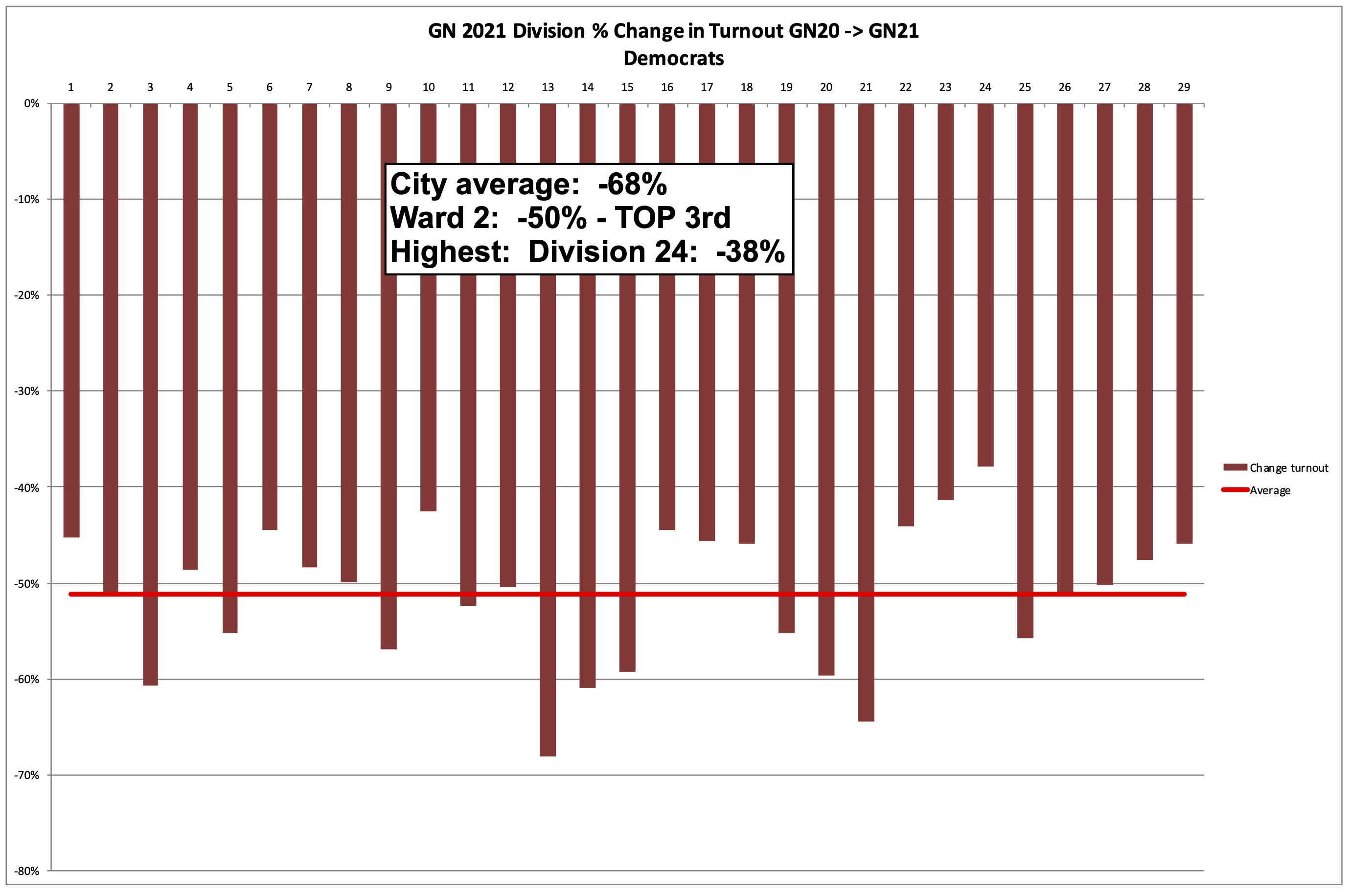 Philadelphia 2nd Ward 2020-2021 General Election Change Turnout by Division - Democrats