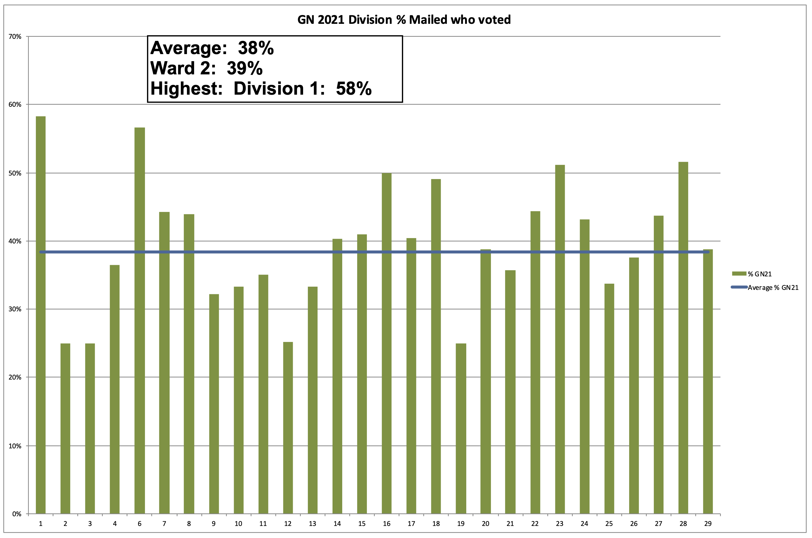 Philadelphia 2nd Ward 2020-2021 General Election Mailing % voted by Division - Democrats