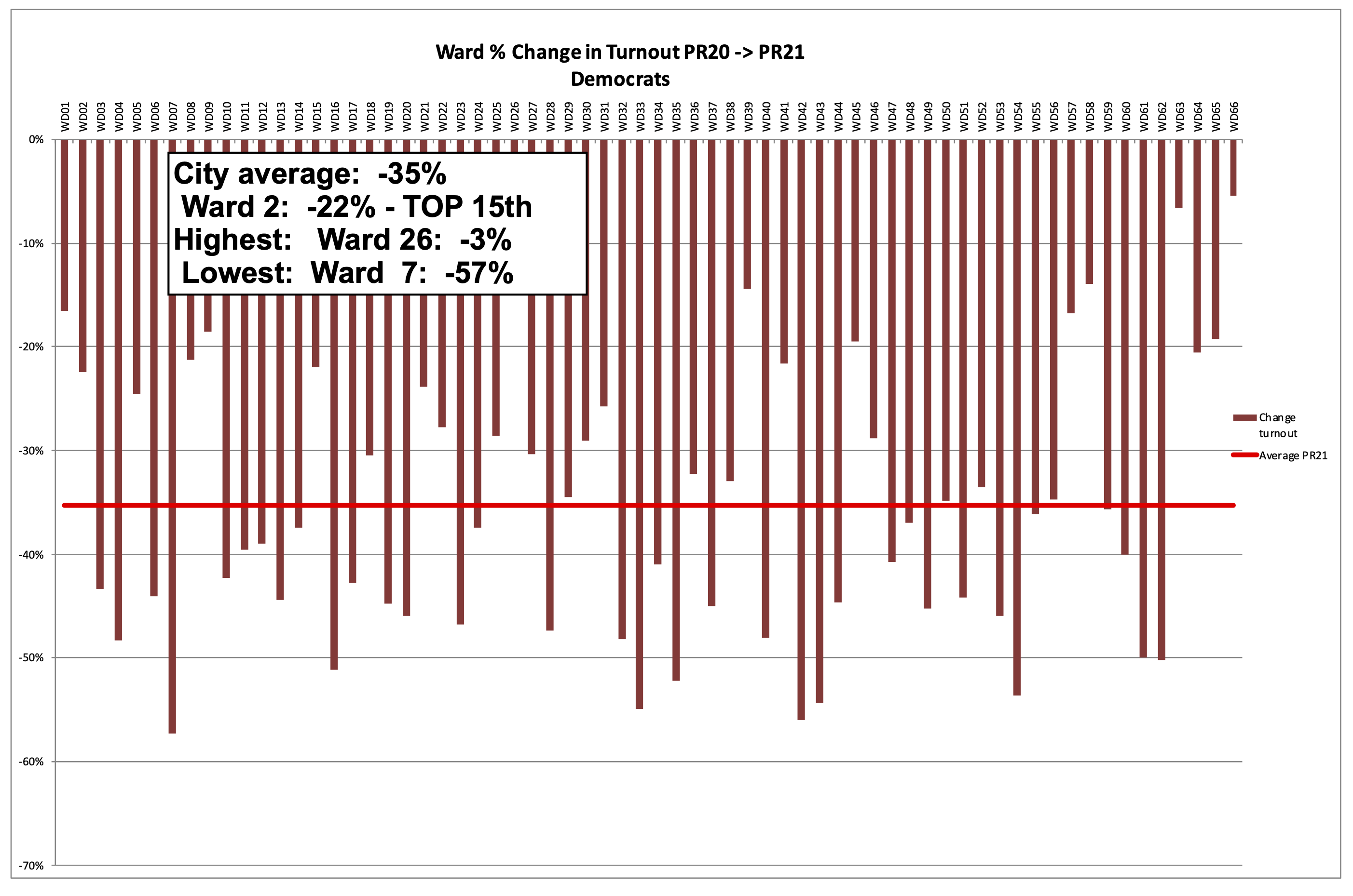 Philadelphia 2nd Ward 2020-2021 Primary Election Change Turnout - Democrats