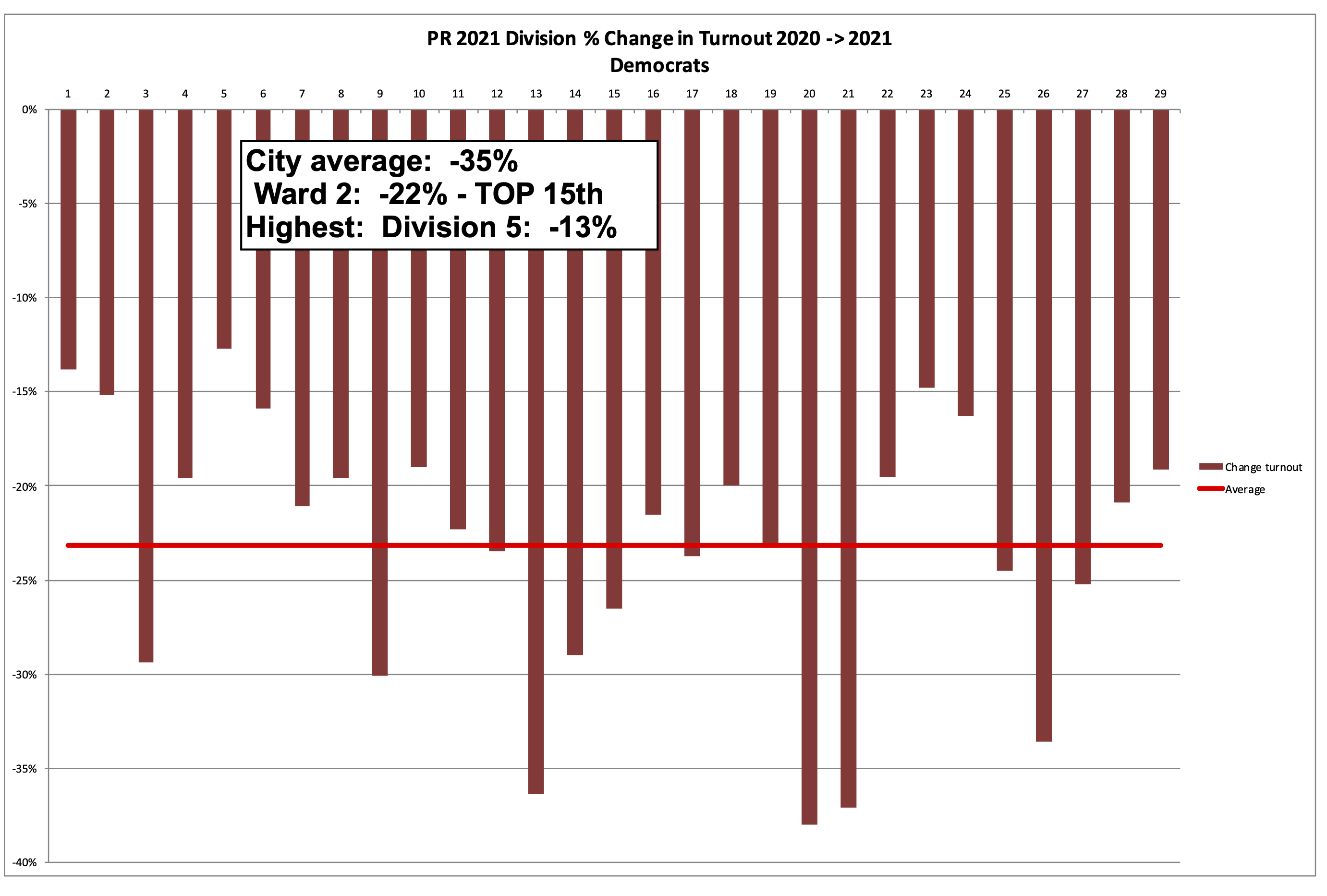 Philadelphia 2nd Ward 2020-2021 Primary Election Change Turnout by Division - Democrats