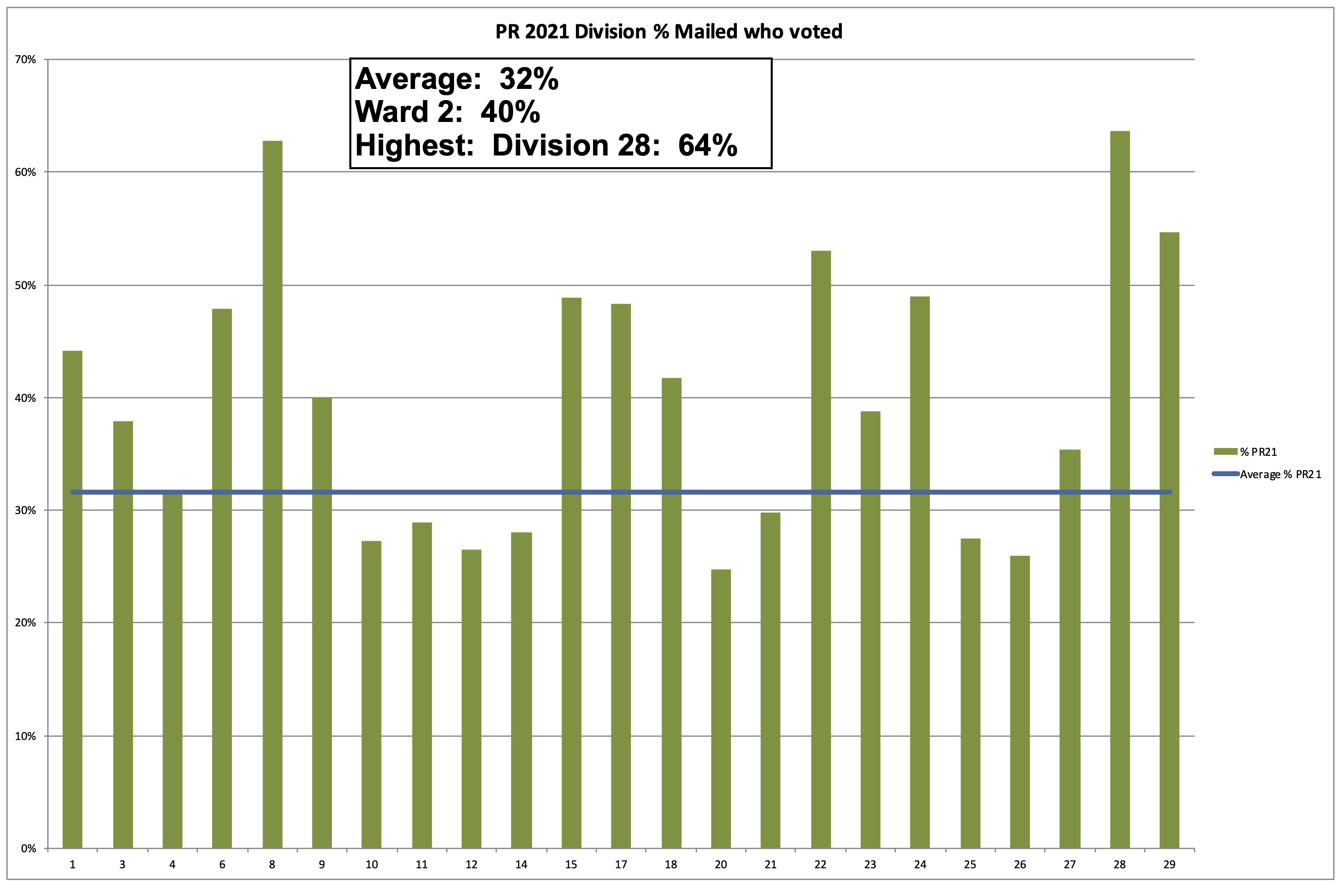 Philadelphia 2nd Ward 2020-2021 Primary Election Mailing % voted by Division - Democrats
