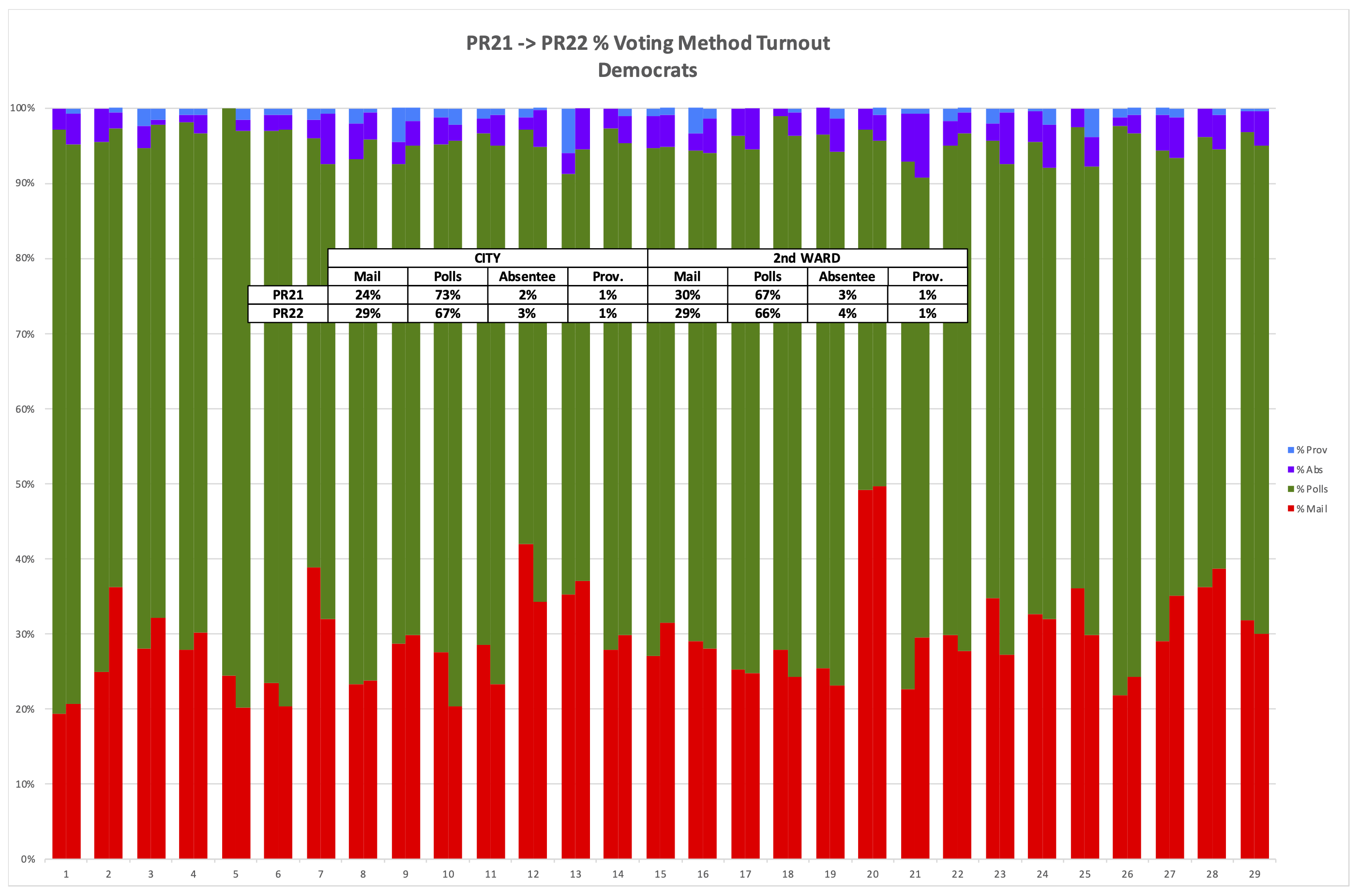Philadelphia 2nd Ward 2021-2022 Primary Election Turnout by Percent Voting Method by Division - Democrats