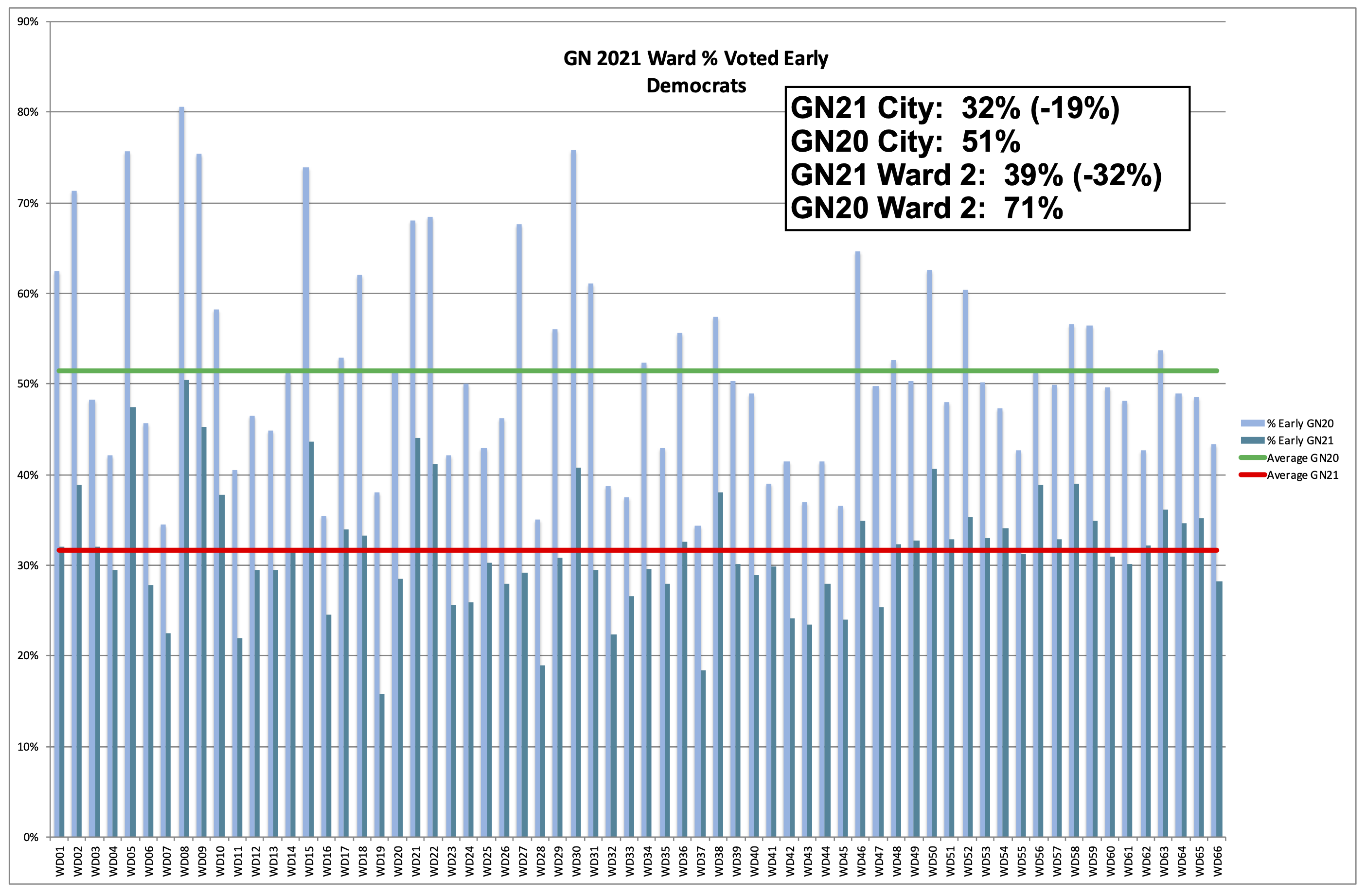 Philadelphia 2nd Ward 2021 General Election % Early Voting - Democrats