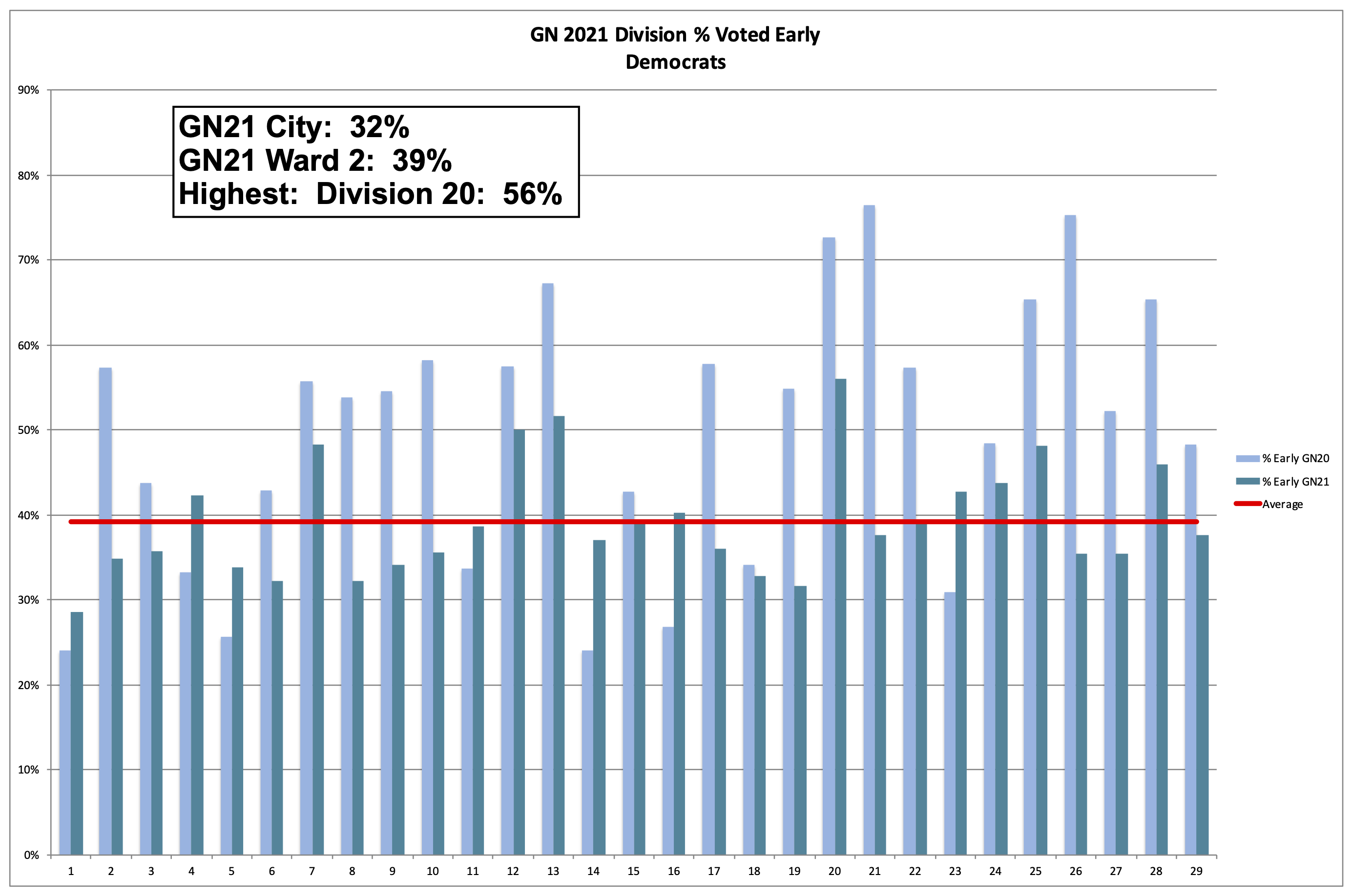 Philadelphia 2nd Ward 2021 General Election % Early Voting by Division - Democrats