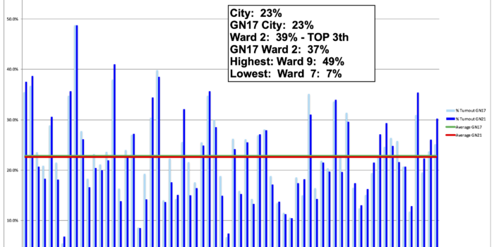 Philadelphia 2nd Ward 2021 General Election % Turnout - Democrats