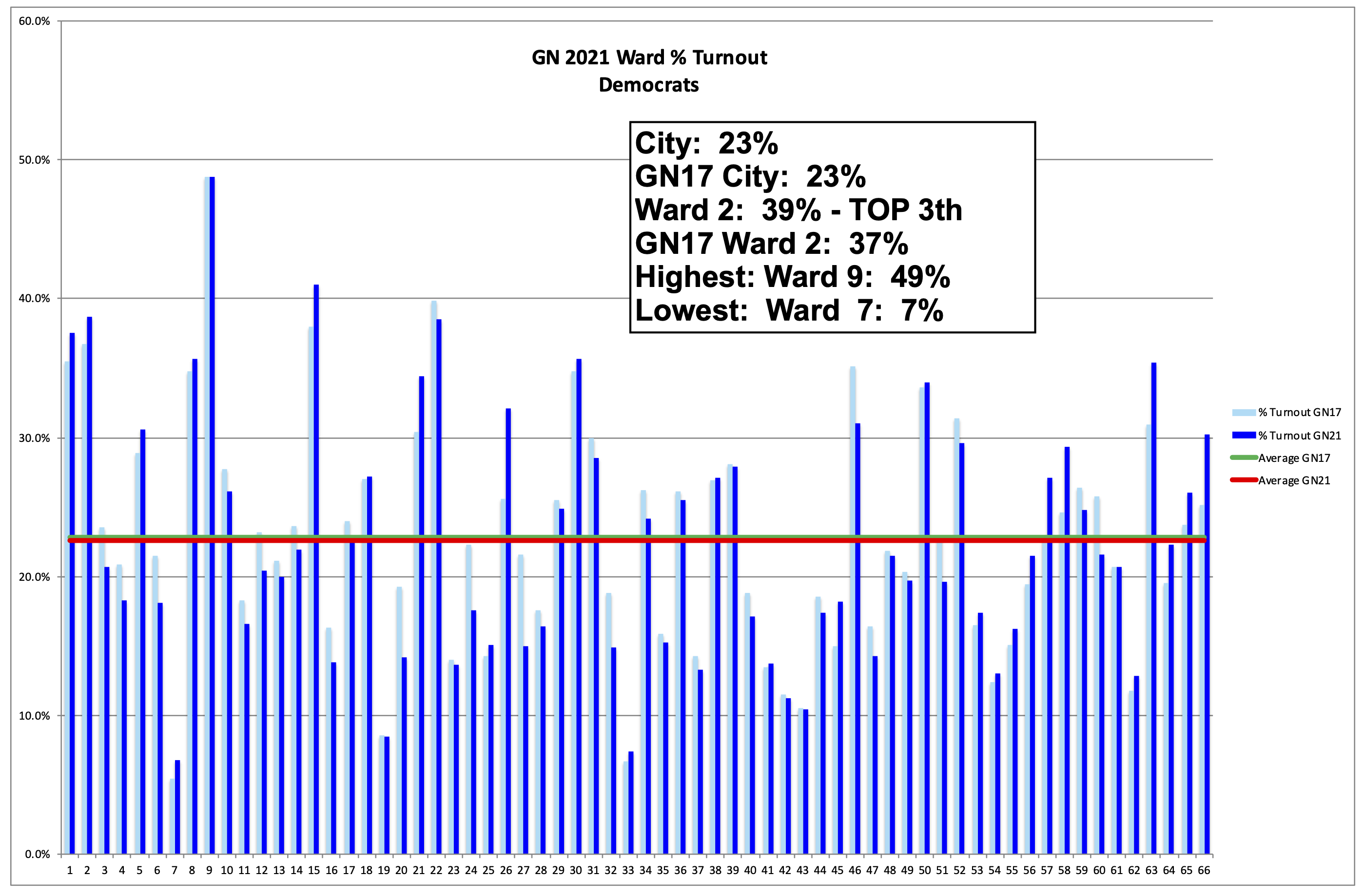 Philadelphia 2nd Ward 2021 General Election % Turnout - Democrats