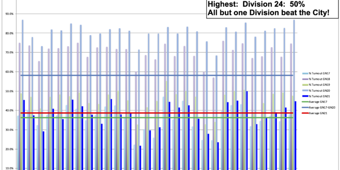 Philadelphia 2nd Ward 2021 General Election % Turnout By Division - Democrats