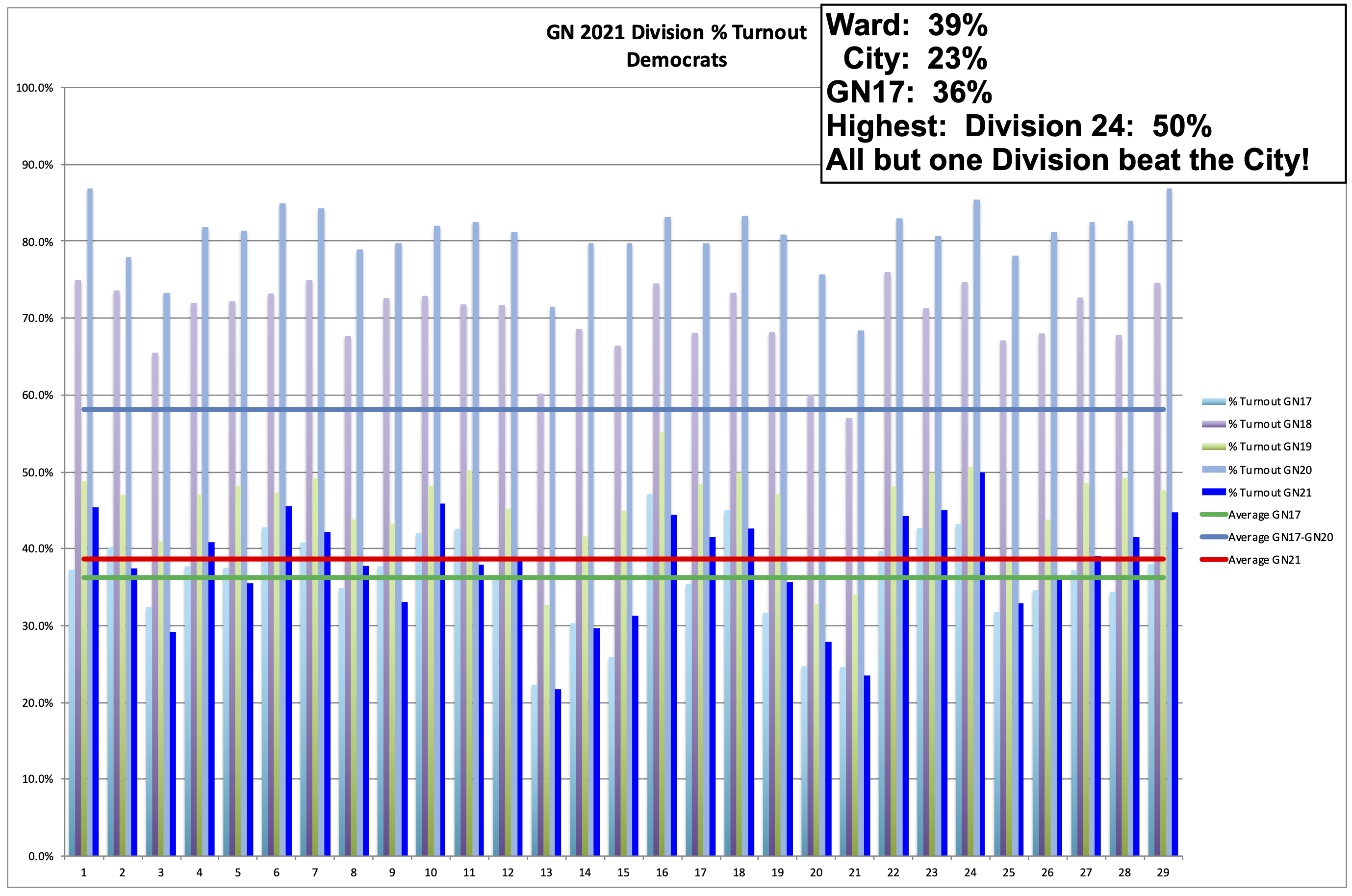 Philadelphia 2nd Ward 2021 General Election % Turnout by Division - Democrats