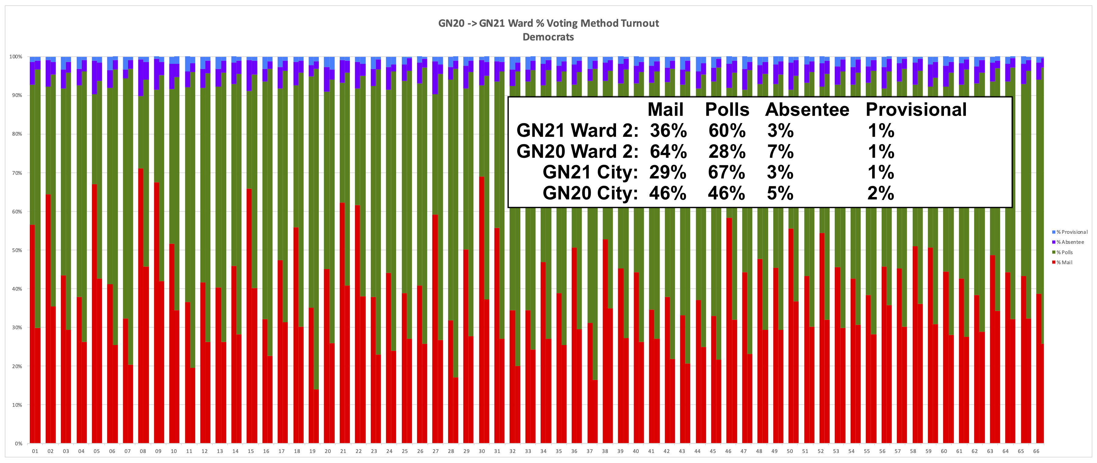 Philadelphia 2nd Ward 2021 General Election Turnout by % Voting Method - Democrats