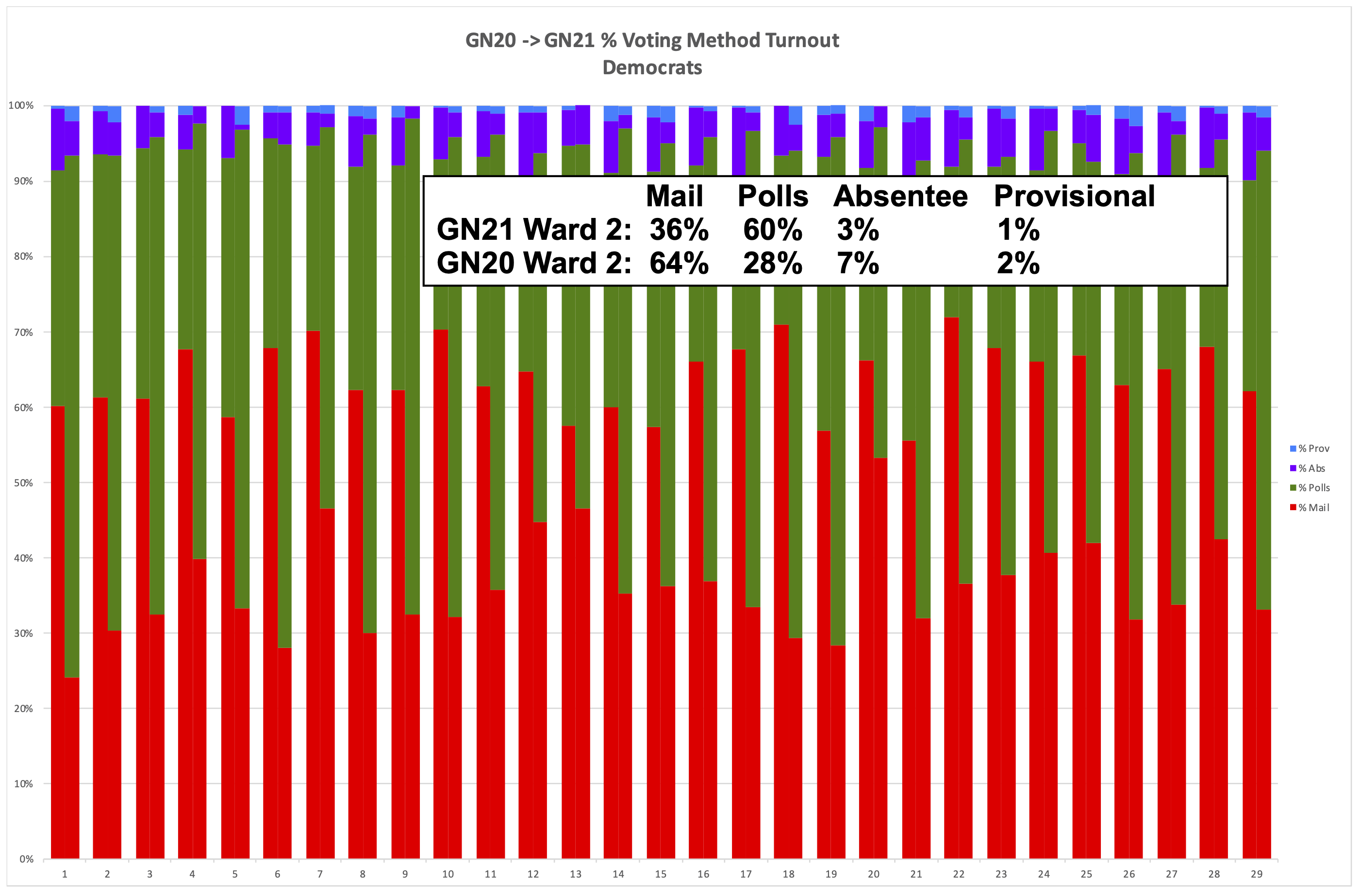 Philadelphia 2nd Ward 2021 General Election Turnout by % Voting Method by Division - Democrats