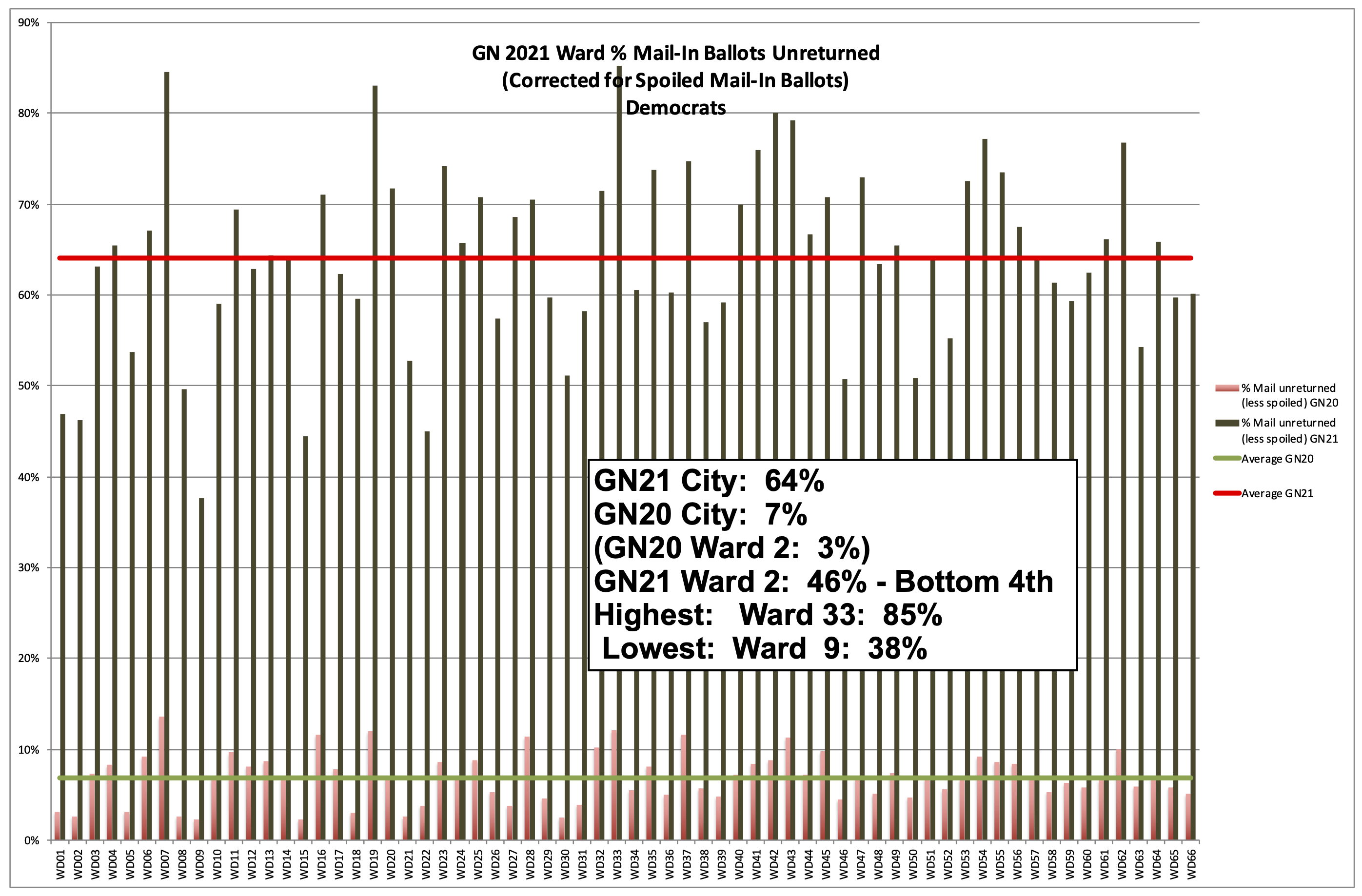 Philadelphia 2nd Ward 2021 General Election Unreturned Mail Ballots - Democrats