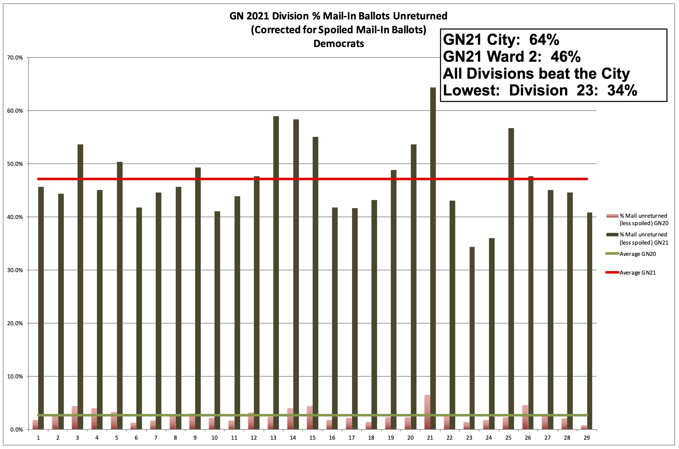 Philadelphia 2nd Ward 2021 General Election Unreturned Mail Ballots by Division - Democrats