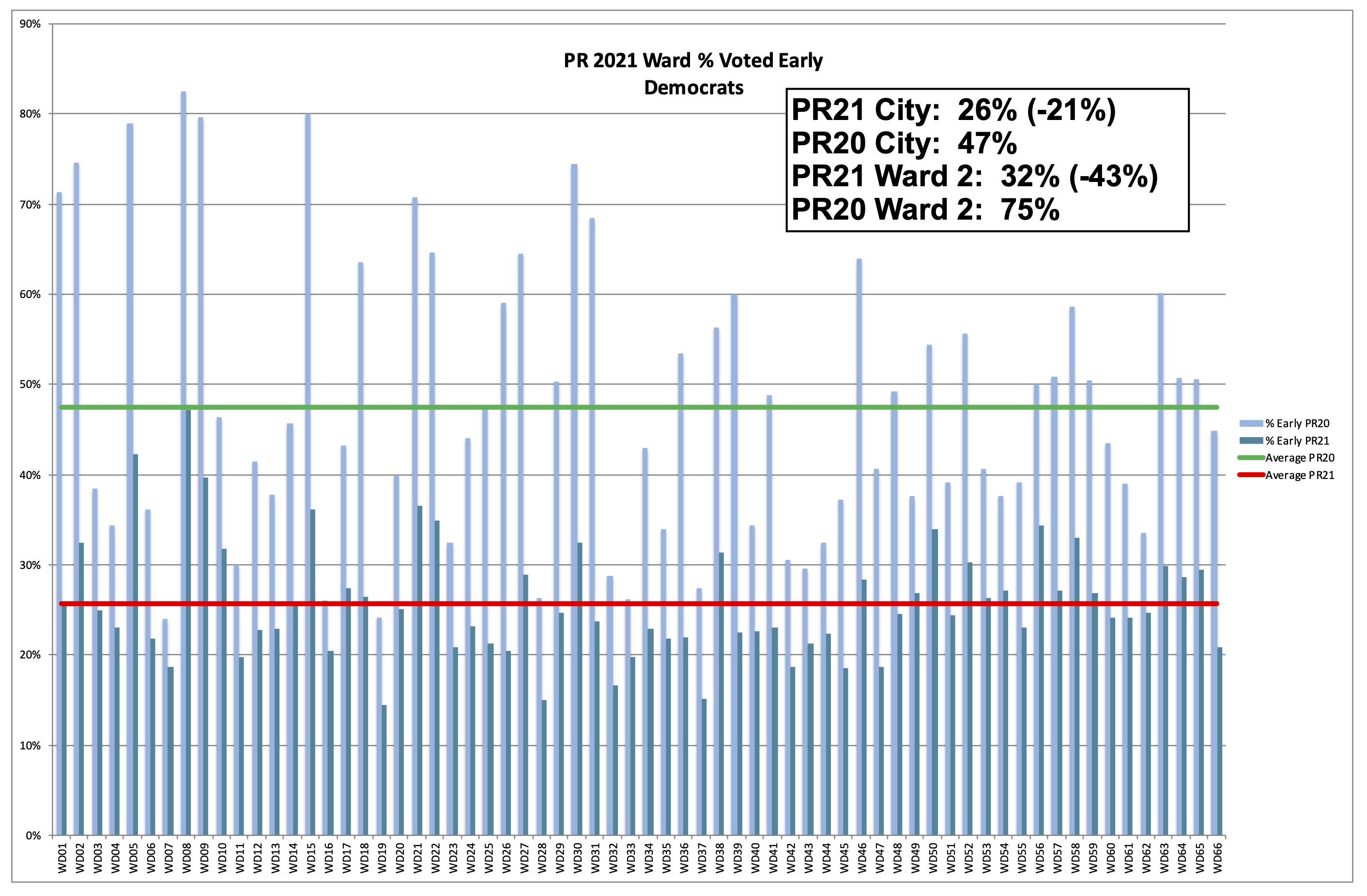 Philadelphia 2nd Ward 2021 Primary Election % Early Voting - Democrats