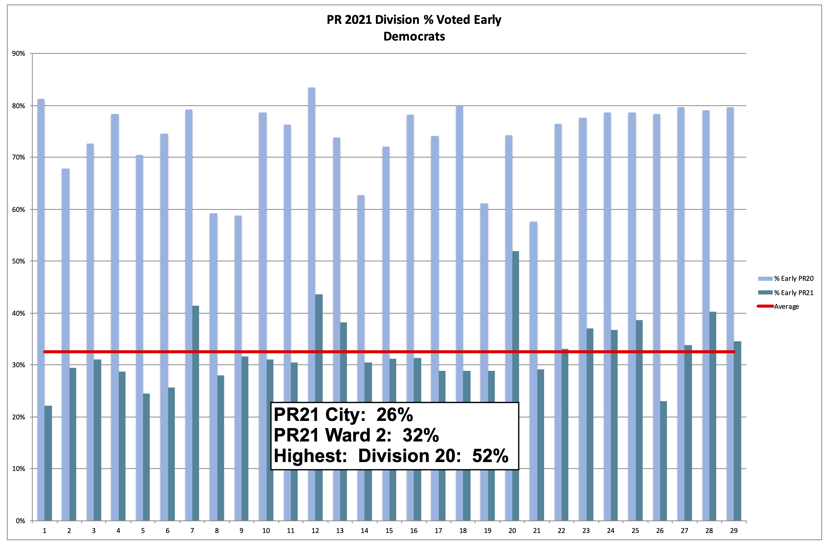 Philadelphia 2nd Ward 2021 Primary Election % Early Voting by Division - Democrats