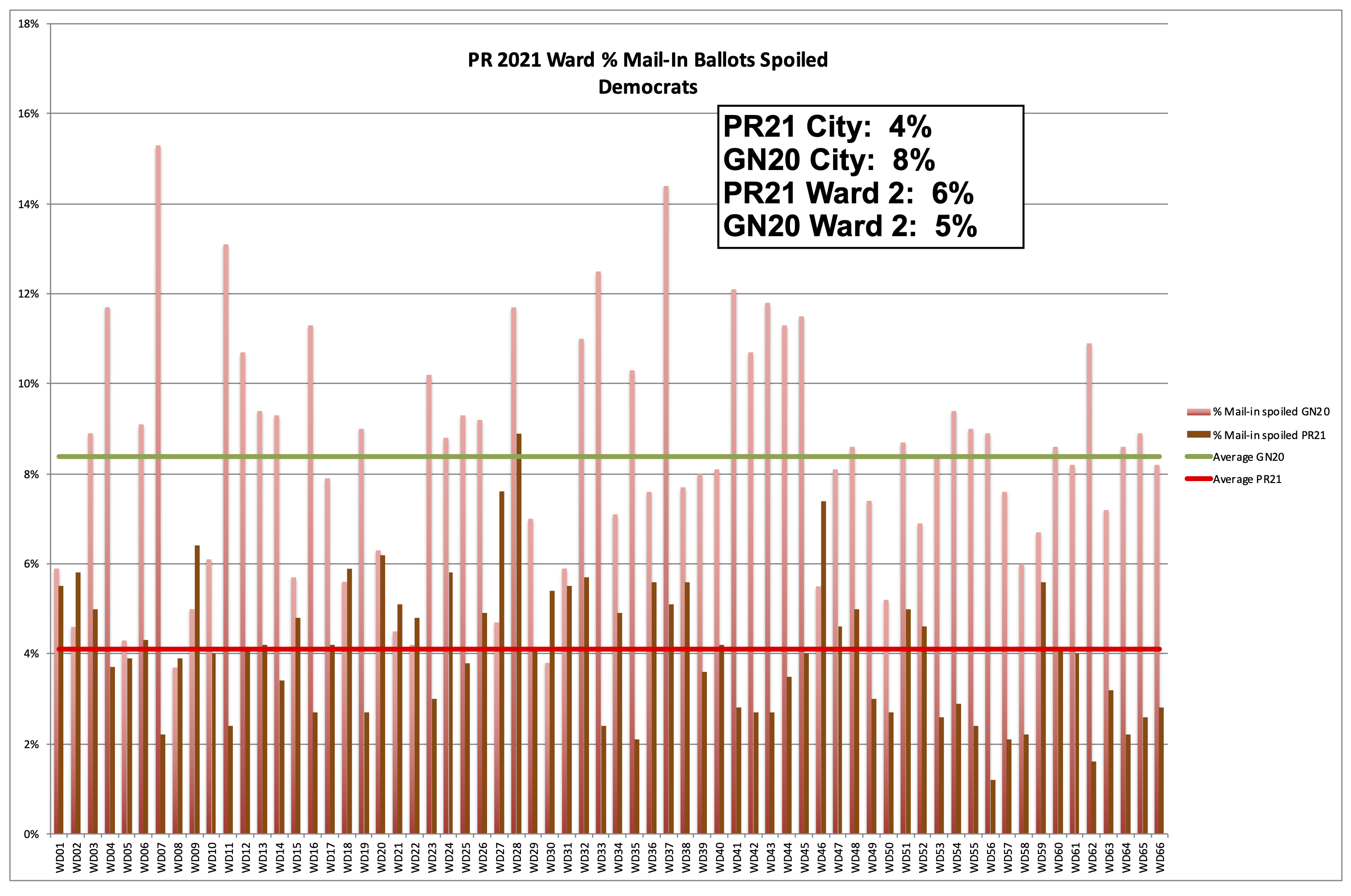 Philadelphia 2nd Ward 2021 Primary Election Spoiled Ballots - Democrats