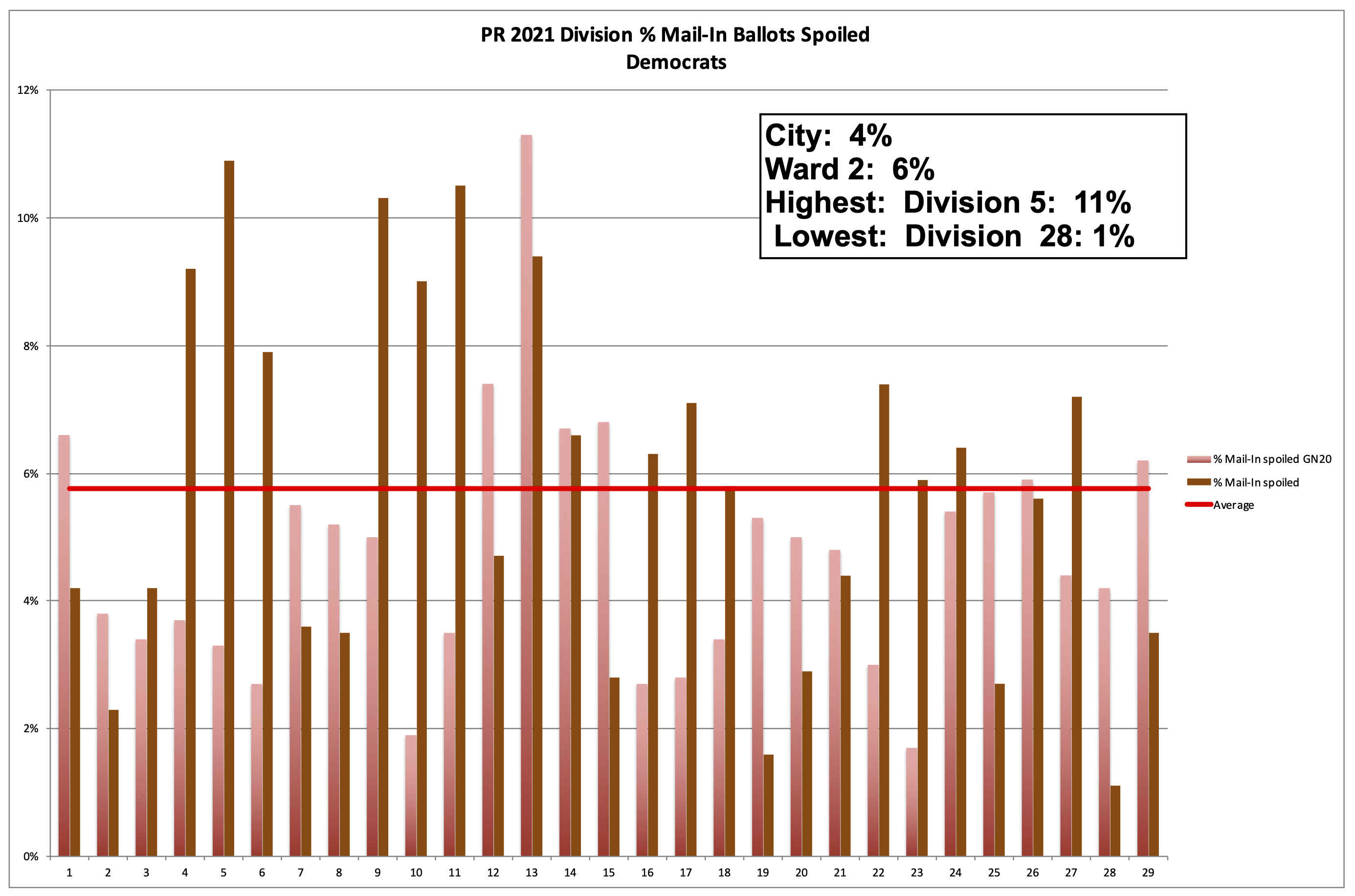 Philadelphia 2nd Ward 2021 Primary Election Spoiled Ballots by Division - Democrats