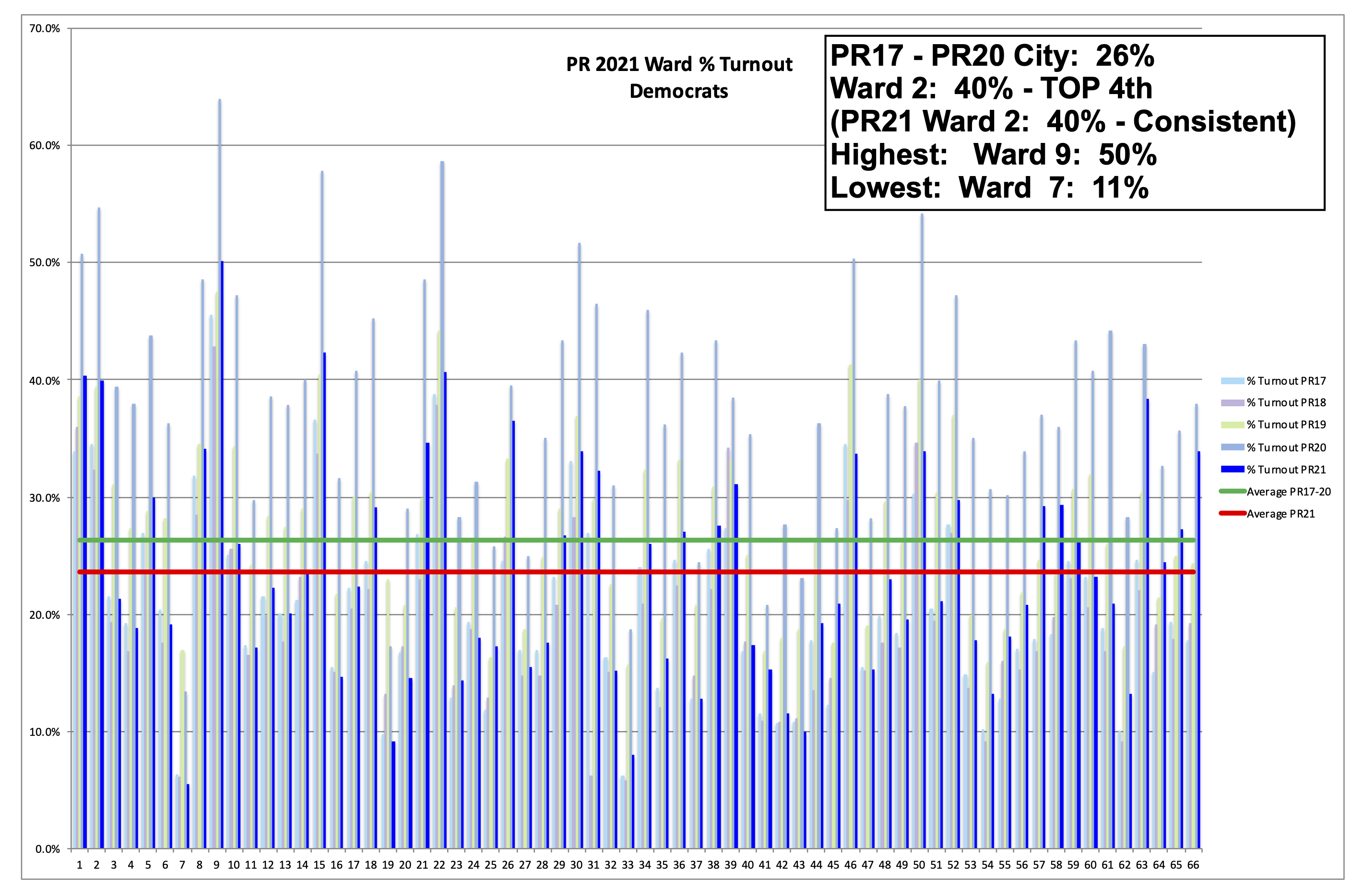 Philadelphia 2nd Ward 2021 Primary Election % Turnout - Democrats