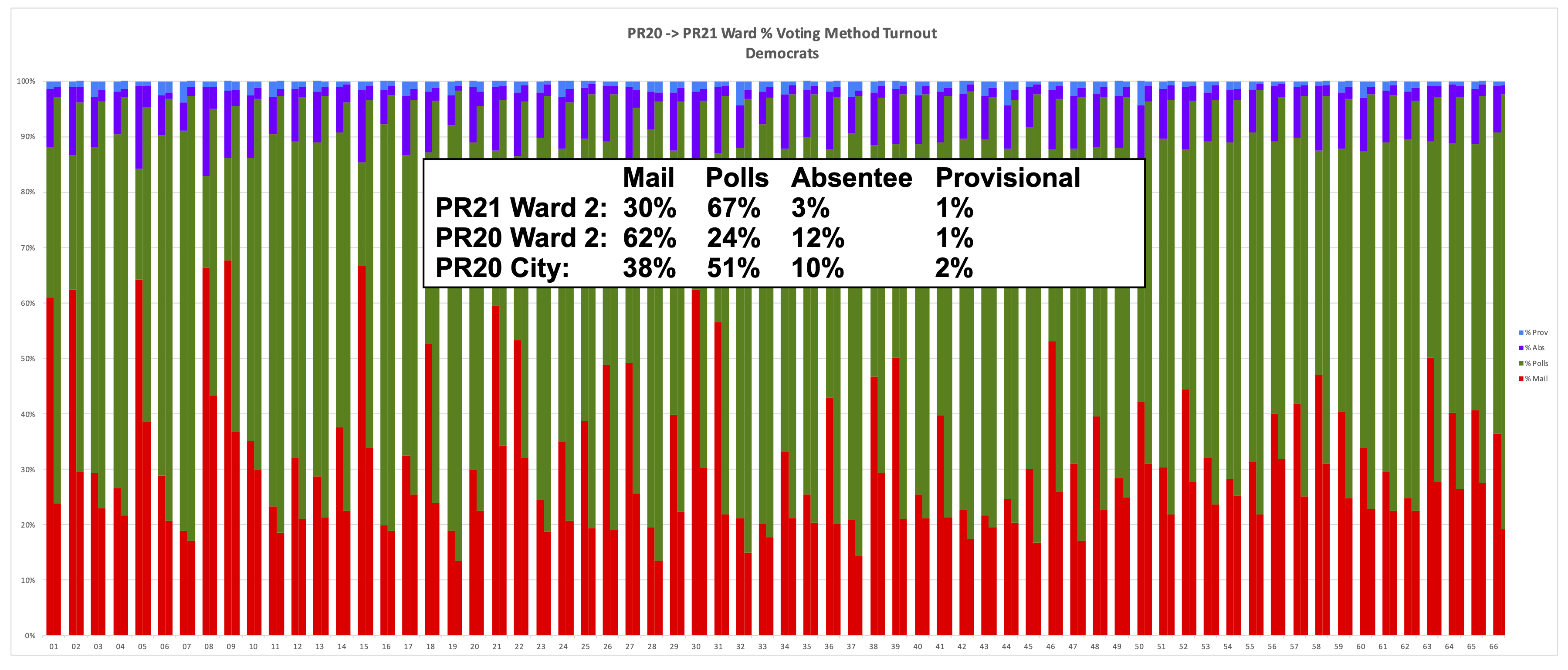Philadelphia 2nd Ward 2021 Primary Election Turnout by % Voting Method - Democrats