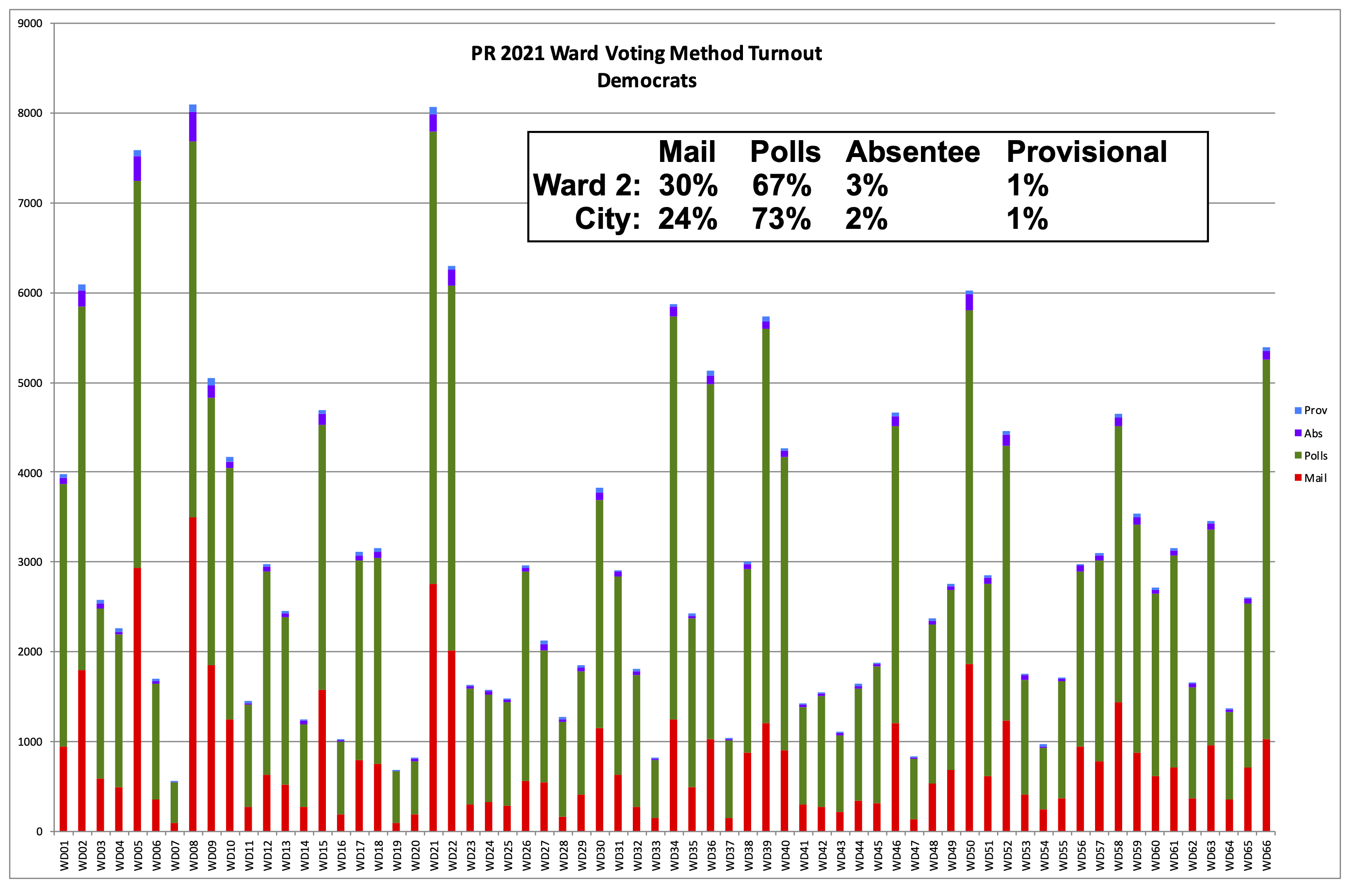 Philadelphia 2nd Ward 2021 Primary Election Turnout by Voting Method - Democrats