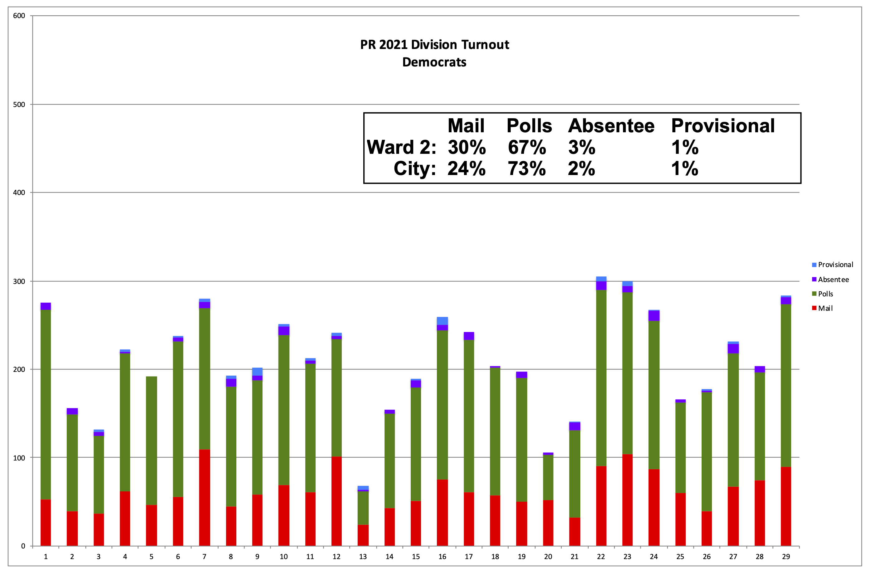 Philadelphia 2nd Ward 2021 Primary Election Turnout by Voting Method by Division - Democrats