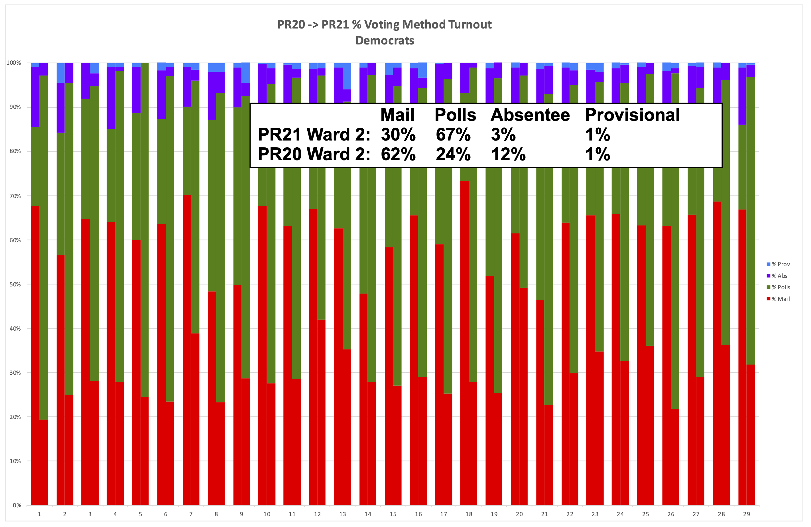 Philadelphia 2nd Ward 2021 Primary Election Turnout by % Voting Method by Division - Democrats