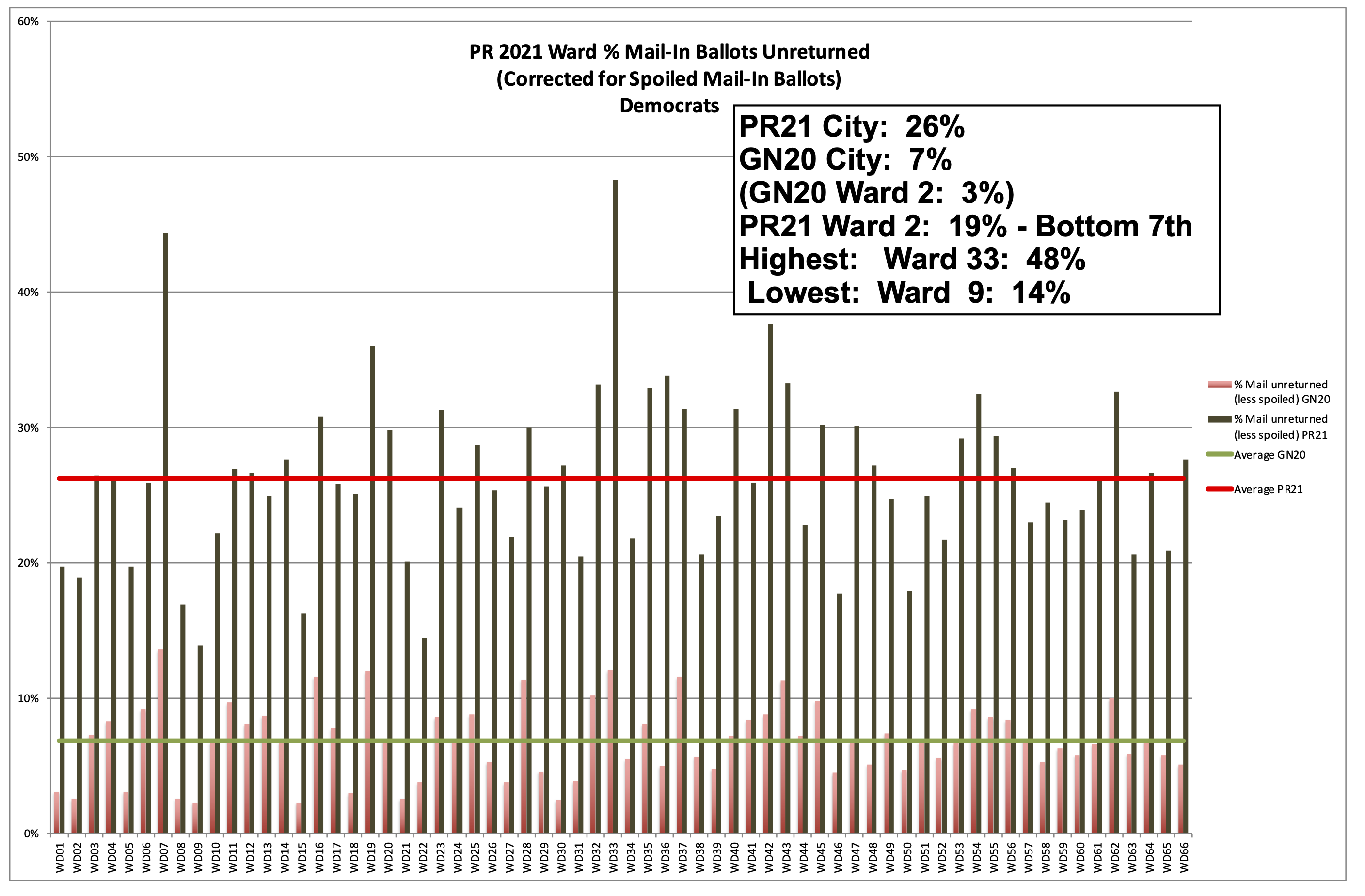 Philadelphia 2nd Ward 2021 Primary Election Unreturned Mail Ballots - Democrats
