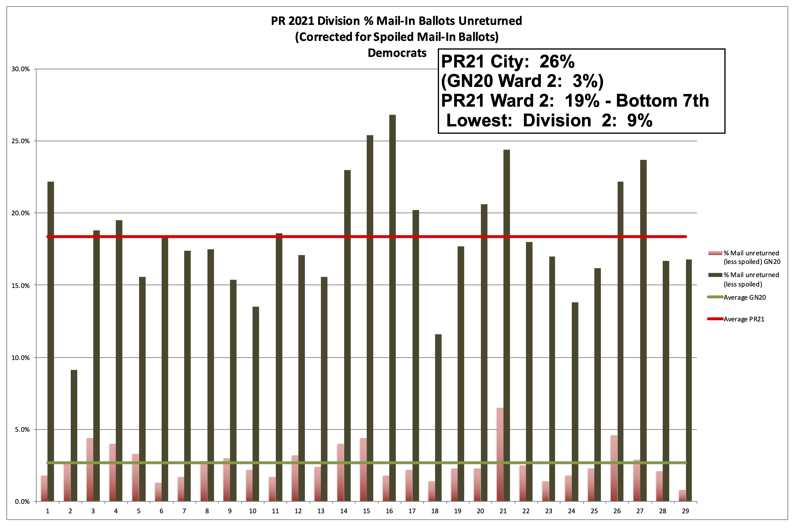 Philadelphia 2nd Ward 2021 Primary Election Unreturned Mail Ballots by Division - Democrats